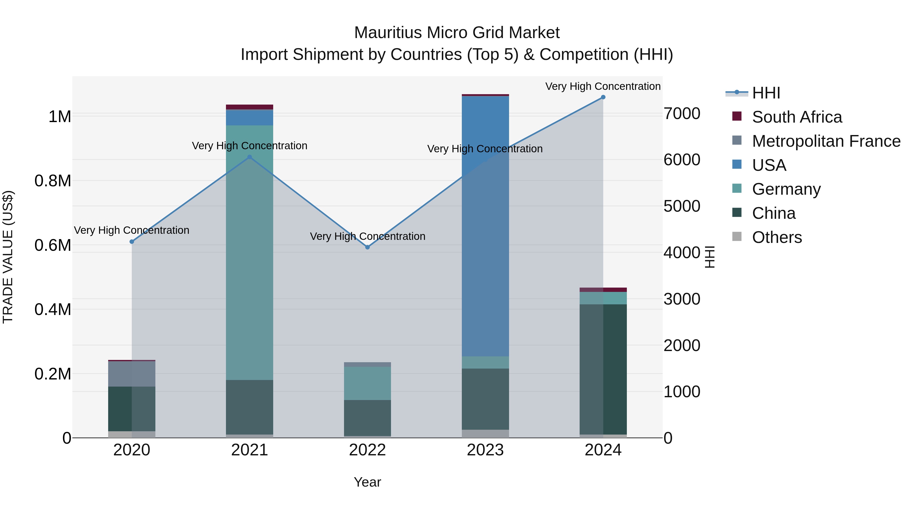 Mauritius Micro Grid Market Top 5 Importing Countries and Market Competition (HHI) Analysis