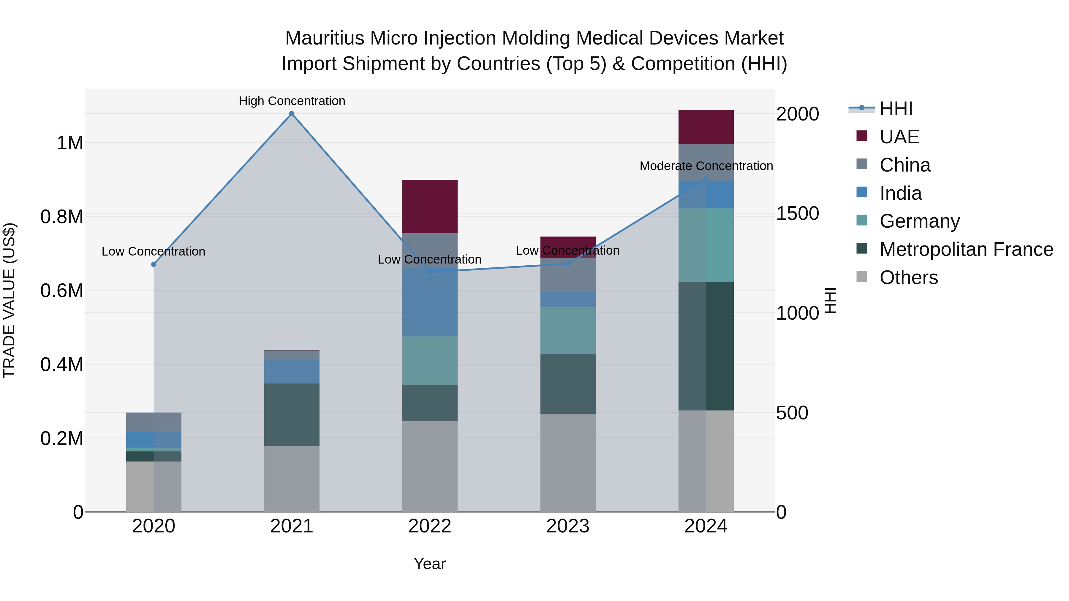 Mauritius Micro Injection Molding Medical Devices Market Top 5 Importing Countries and Market Competition (HHI) Analysis