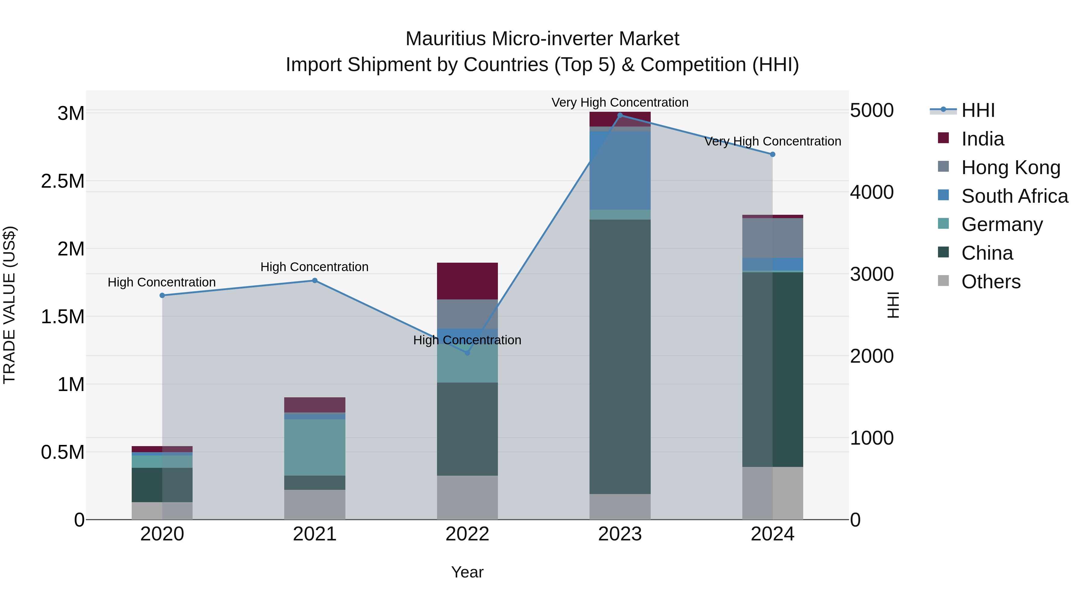 Mauritius Micro Inverter Market Top 5 Importing Countries and Market Competition (HHI) Analysis