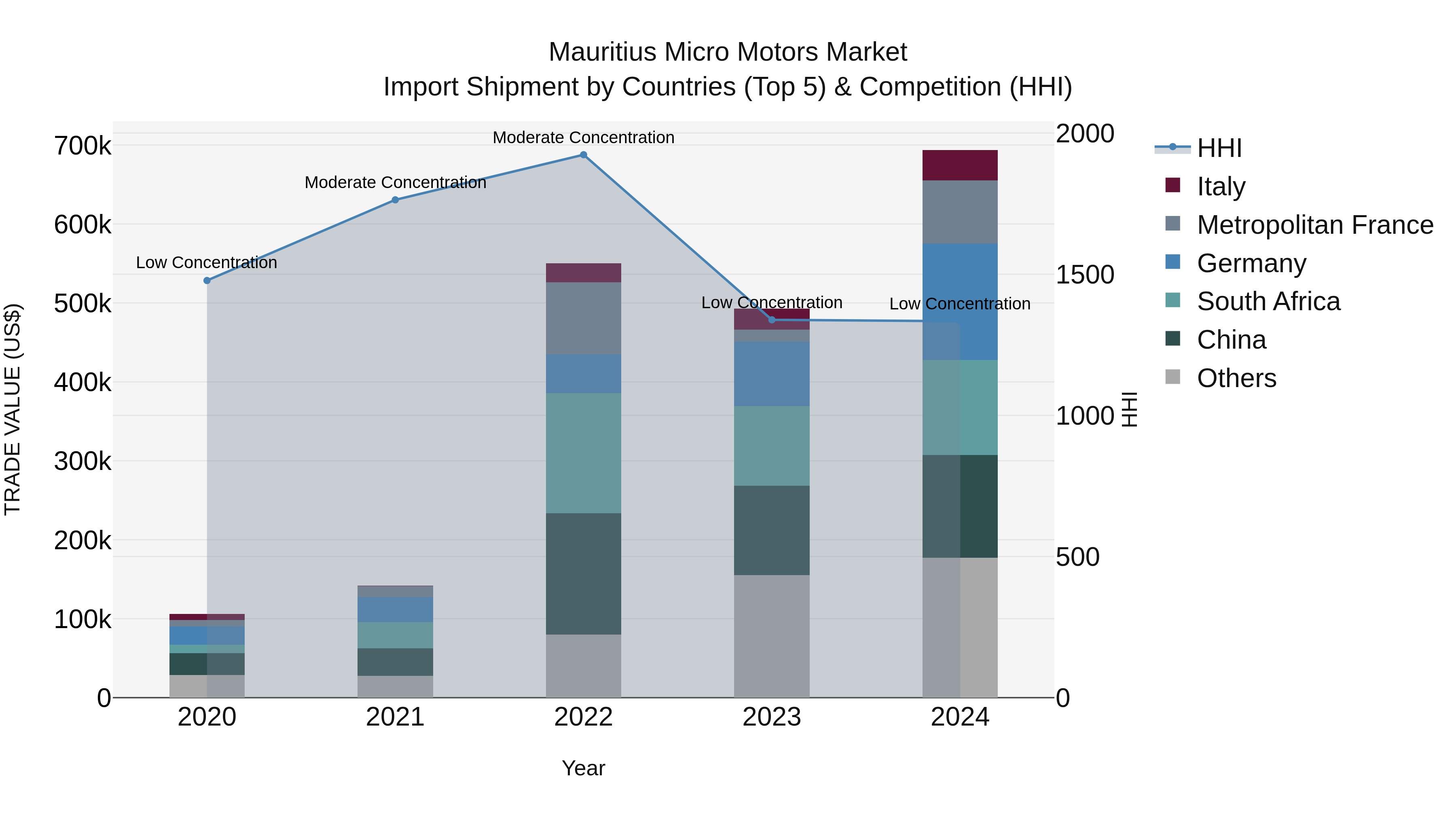 Mauritius Micro Motors Market Top 5 Importing Countries and Market Competition (HHI) Analysis