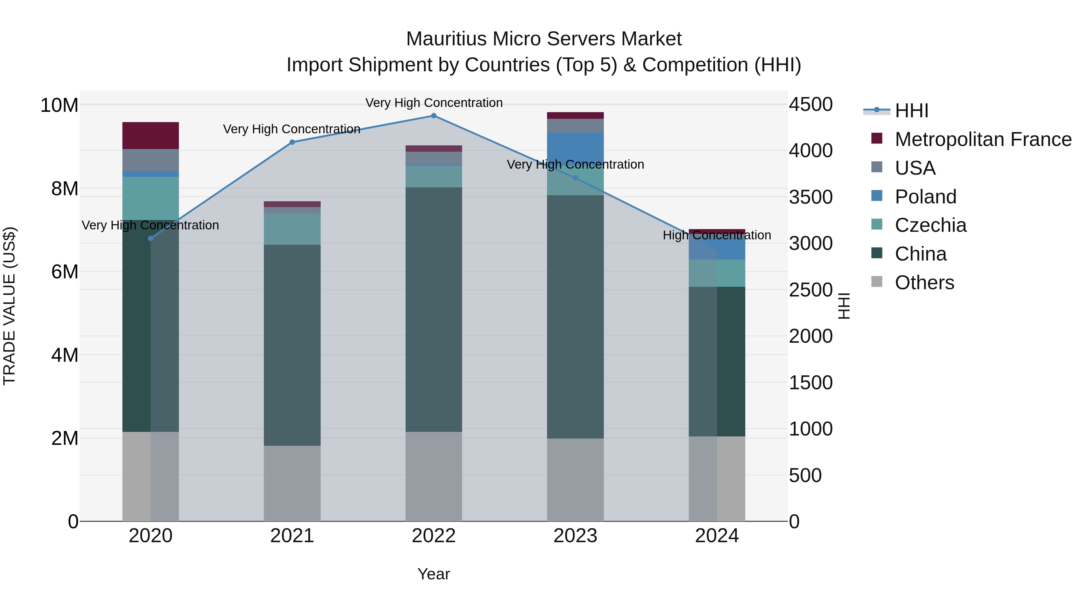 Mauritius Micro Servers Market Top 5 Importing Countries and Market Competition (HHI) Analysis