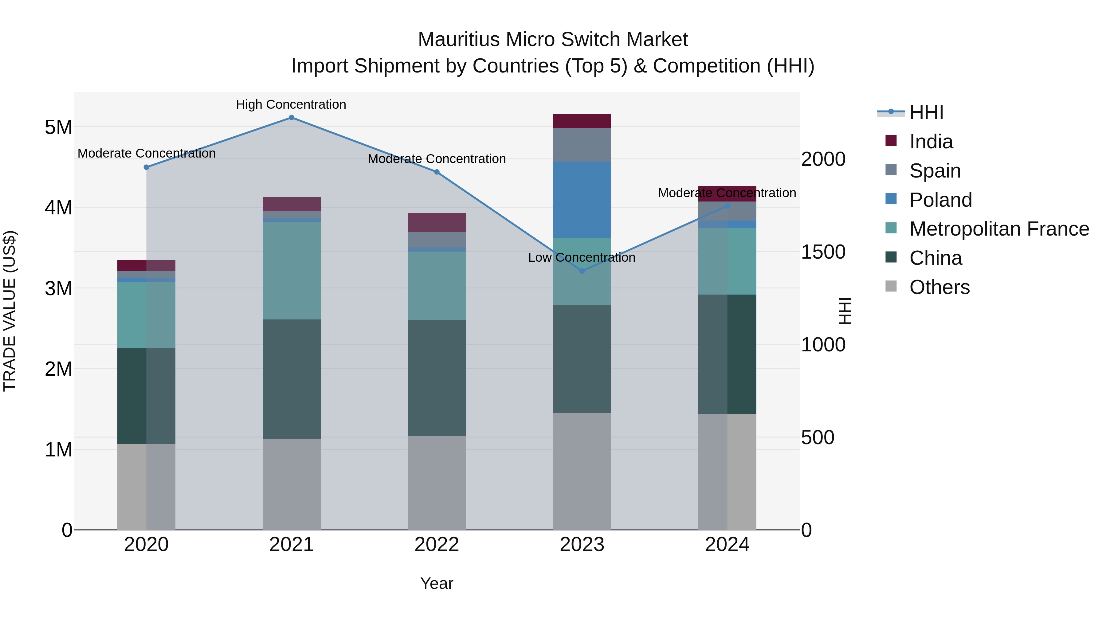 Mauritius Micro Switch Market Top 5 Importing Countries and Market Competition (HHI) Analysis