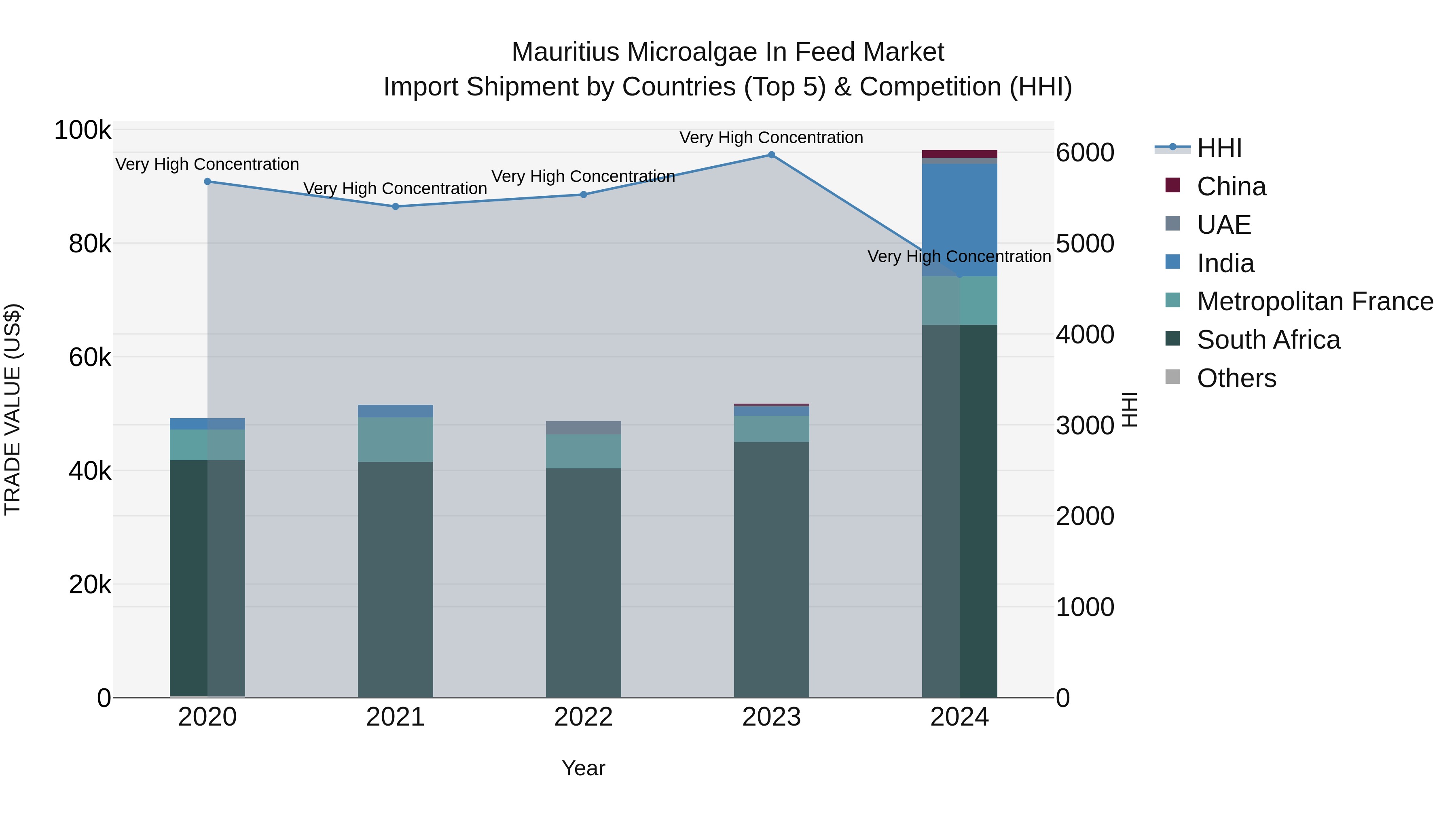 Mauritius Microalgae In Feed Market Top 5 Importing Countries and Market Competition (HHI) Analysis