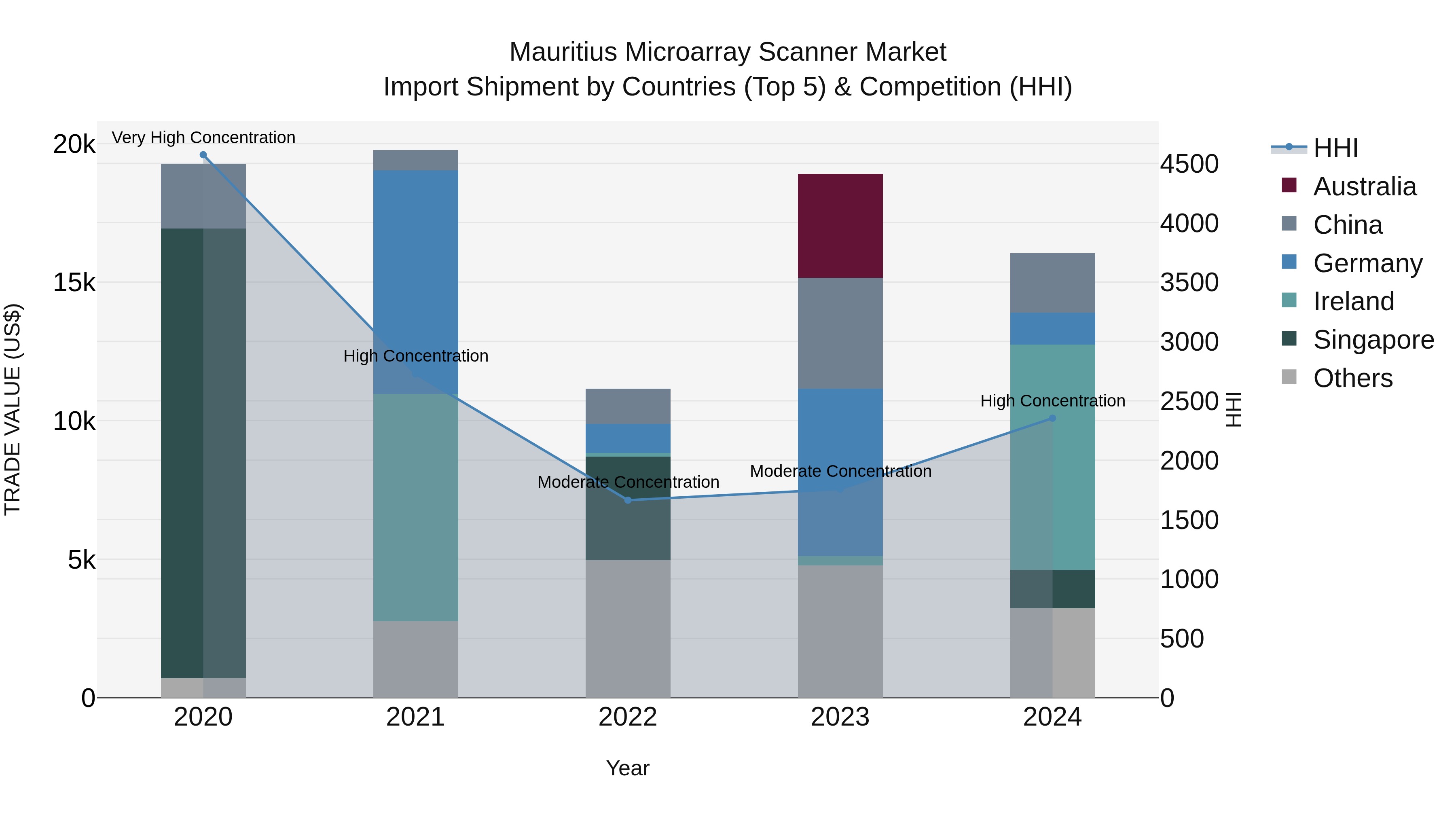 Mauritius Microarray Scanner Market Top 5 Importing Countries and Market Competition (HHI) Analysis