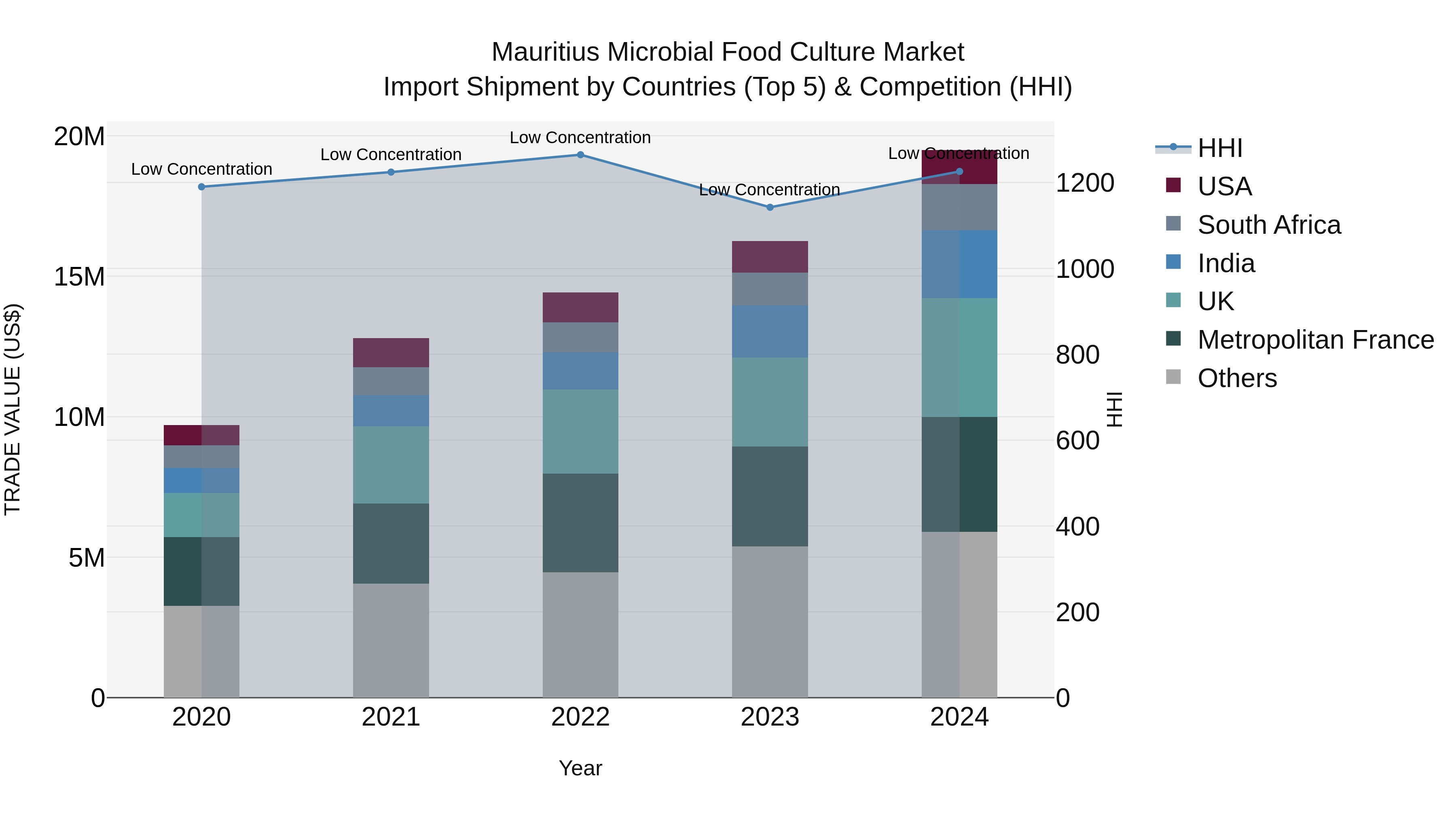 Mauritius Microbial Food Culture Market Top 5 Importing Countries and Market Competition (HHI) Analysis