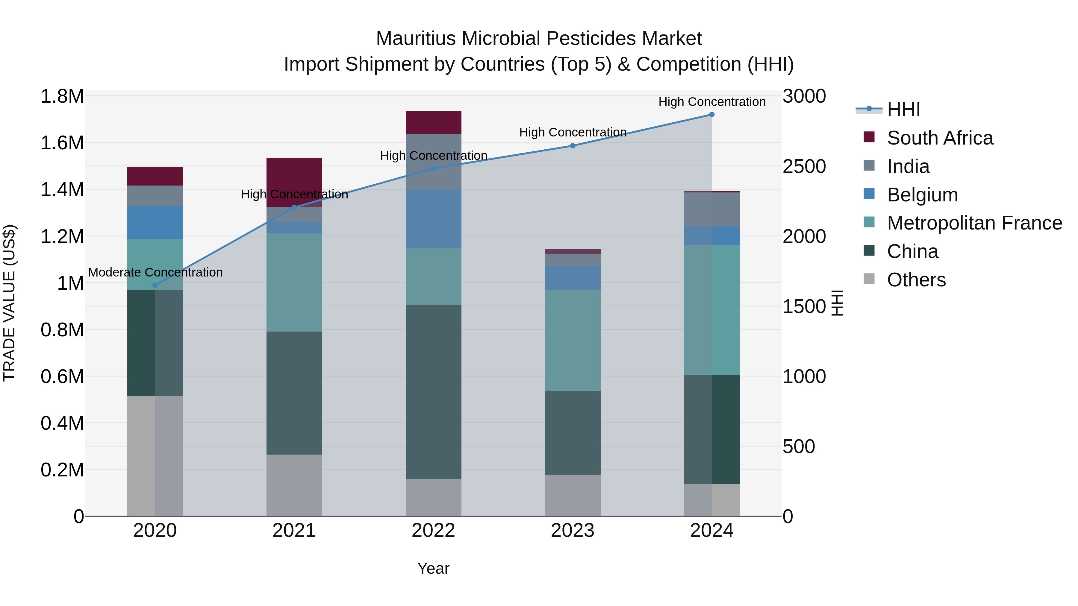 Mauritius Microbial Pesticides Market Top 5 Importing Countries and Market Competition (HHI) Analysis