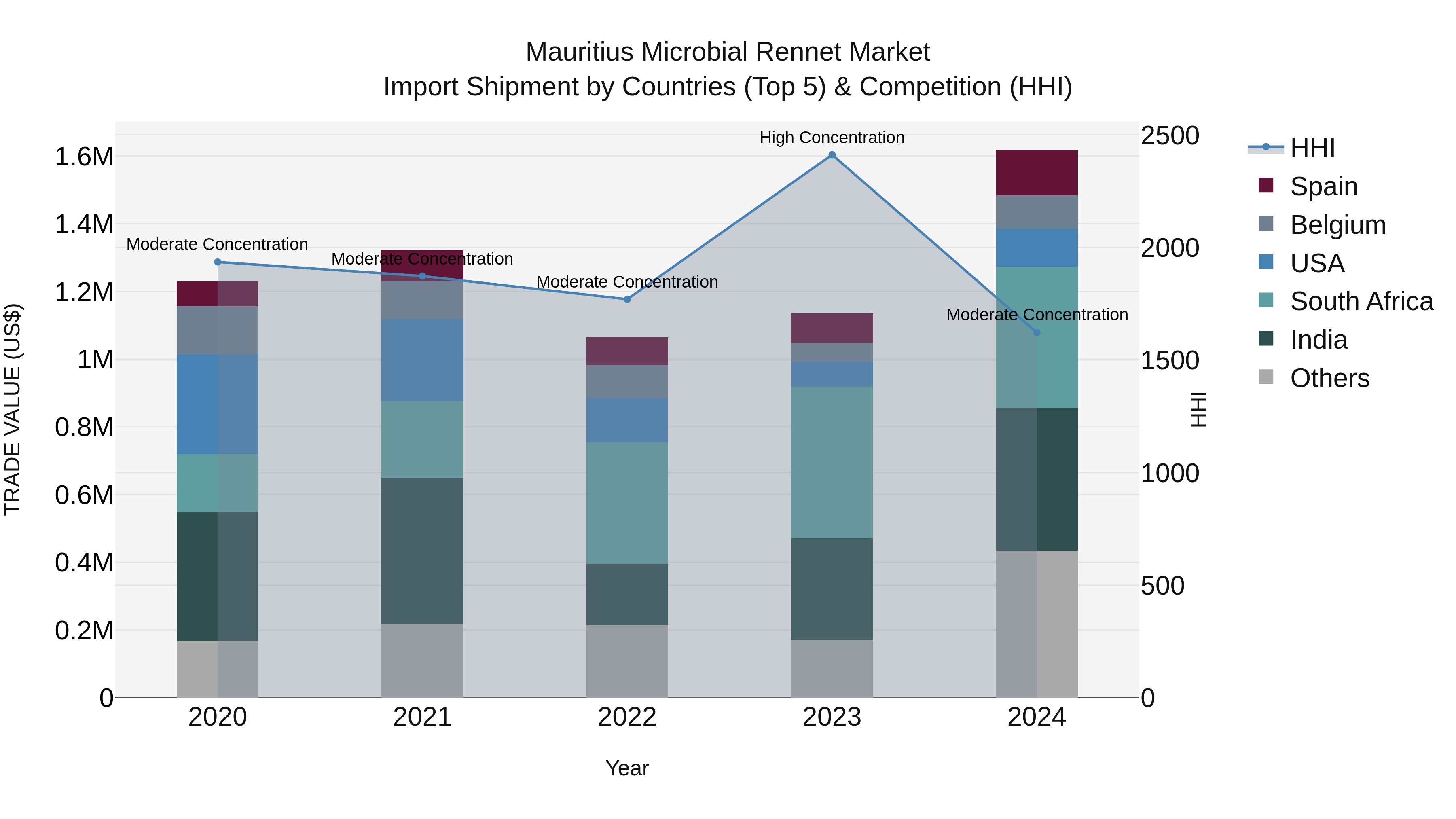 Mauritius Microbial Rennet Market Top 5 Importing Countries and Market Competition (HHI) Analysis