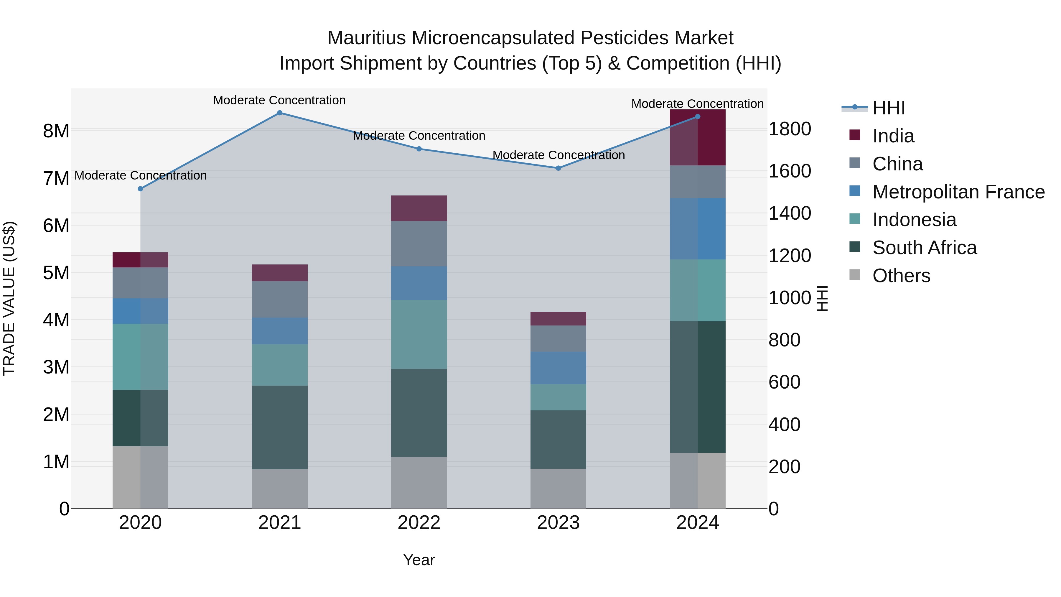 Mauritius Microencapsulated Pesticides Market Top 5 Importing Countries and Market Competition (HHI) Analysis