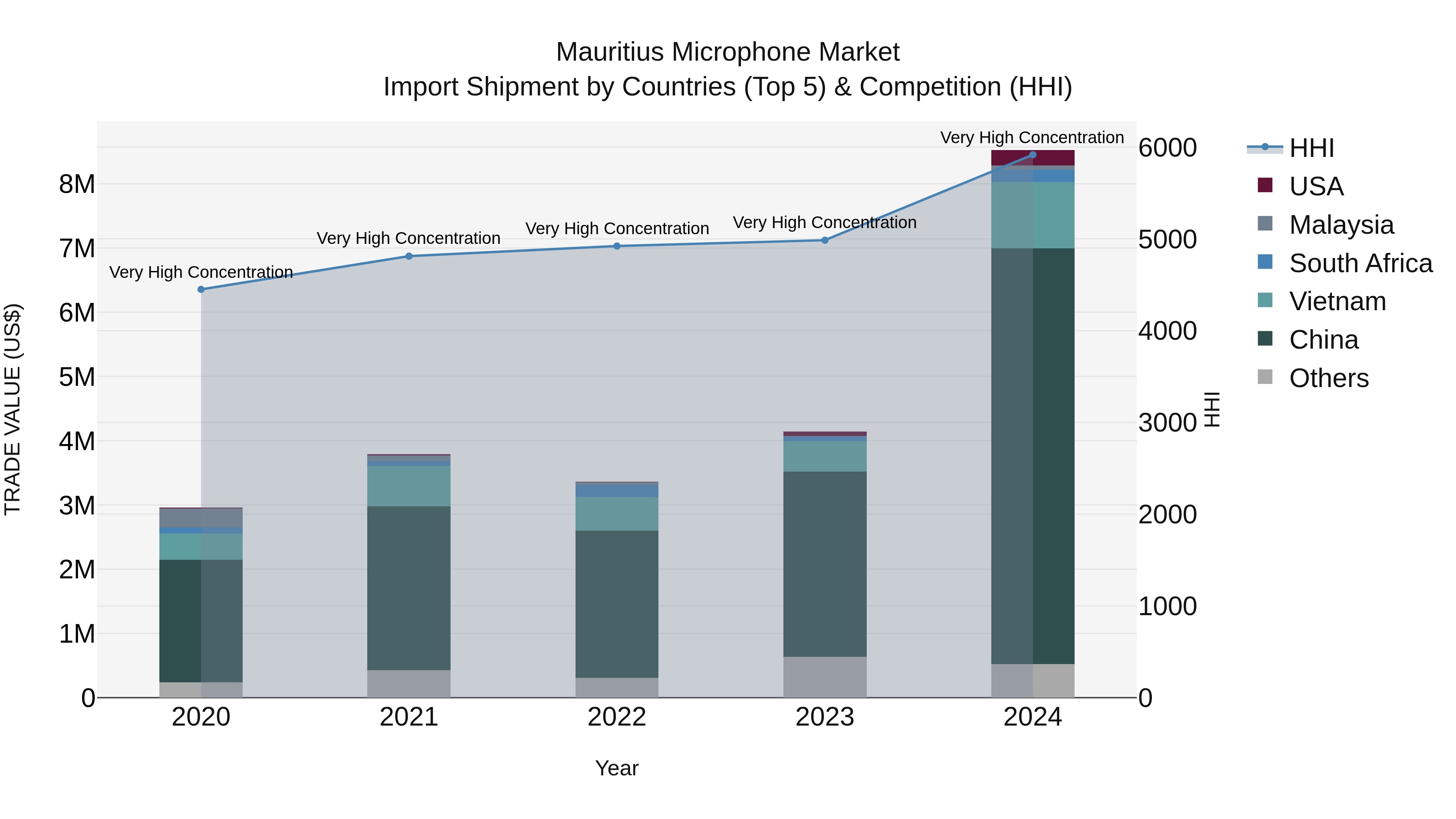 Mauritius Microphone Market Top 5 Importing Countries and Market Competition (HHI) Analysis