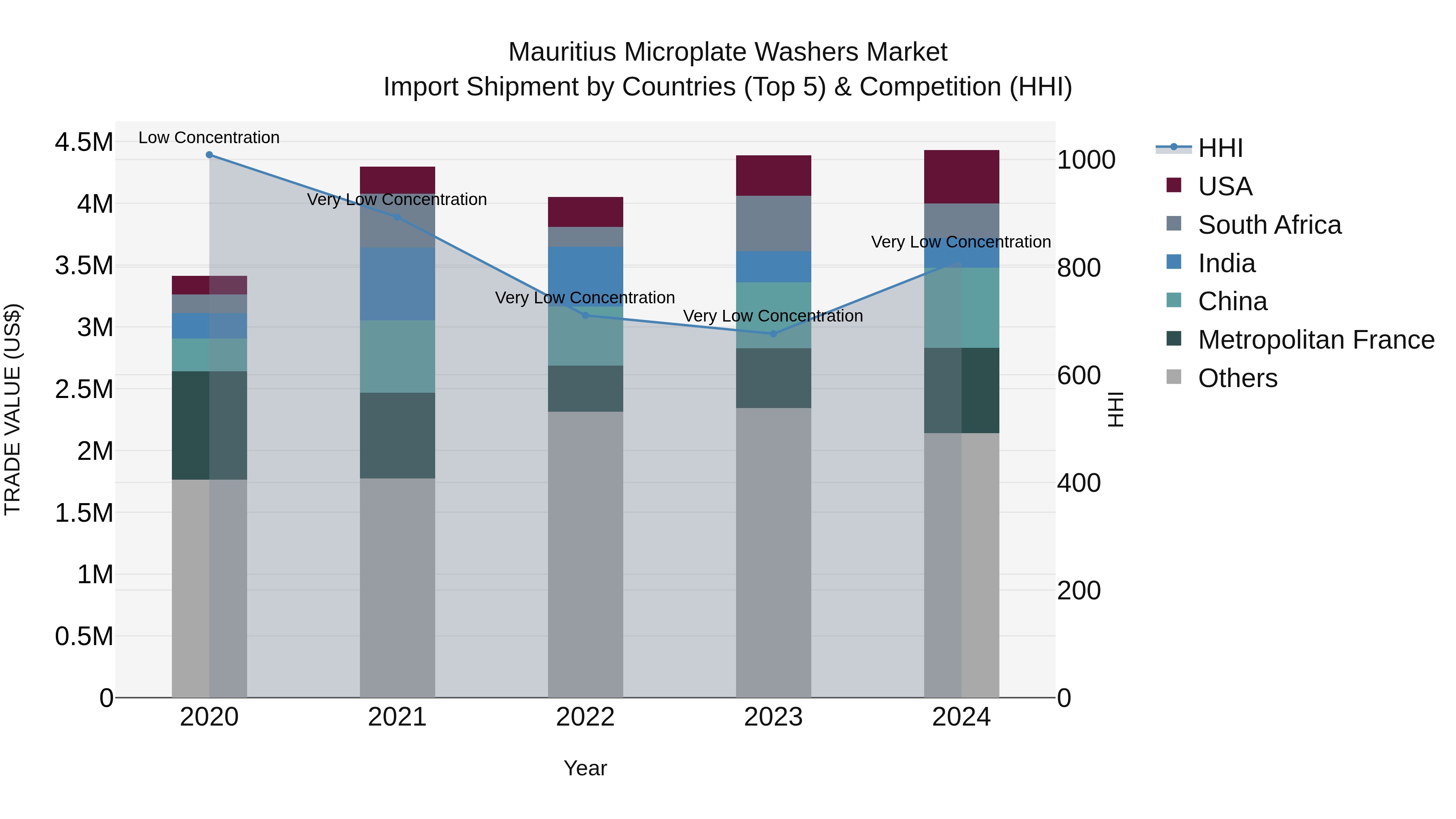 Mauritius Microplate Washers Market Top 5 Importing Countries and Market Competition (HHI) Analysis