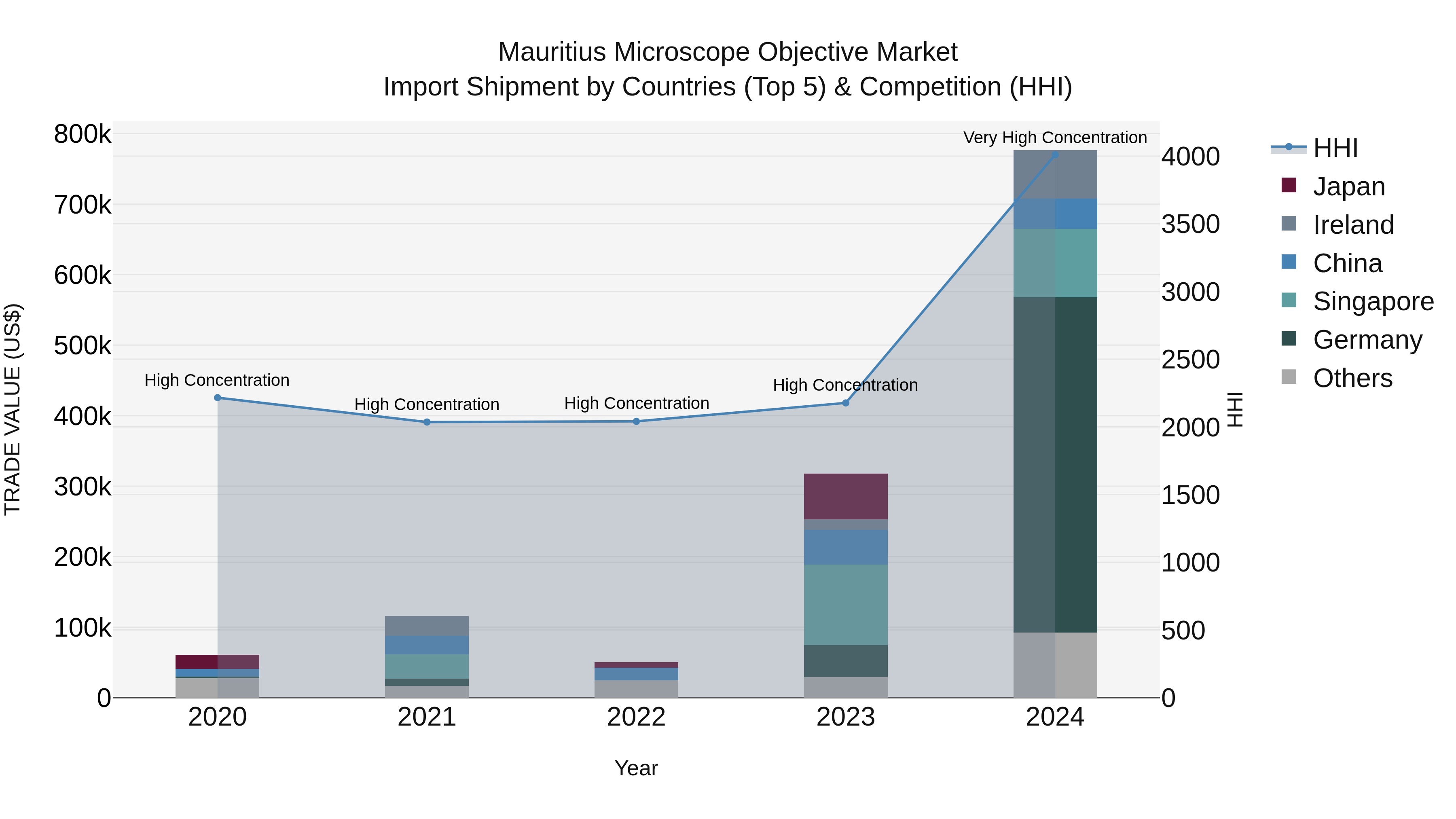 Mauritius Microscope Objective Market Top 5 Importing Countries and Market Competition (HHI) Analysis