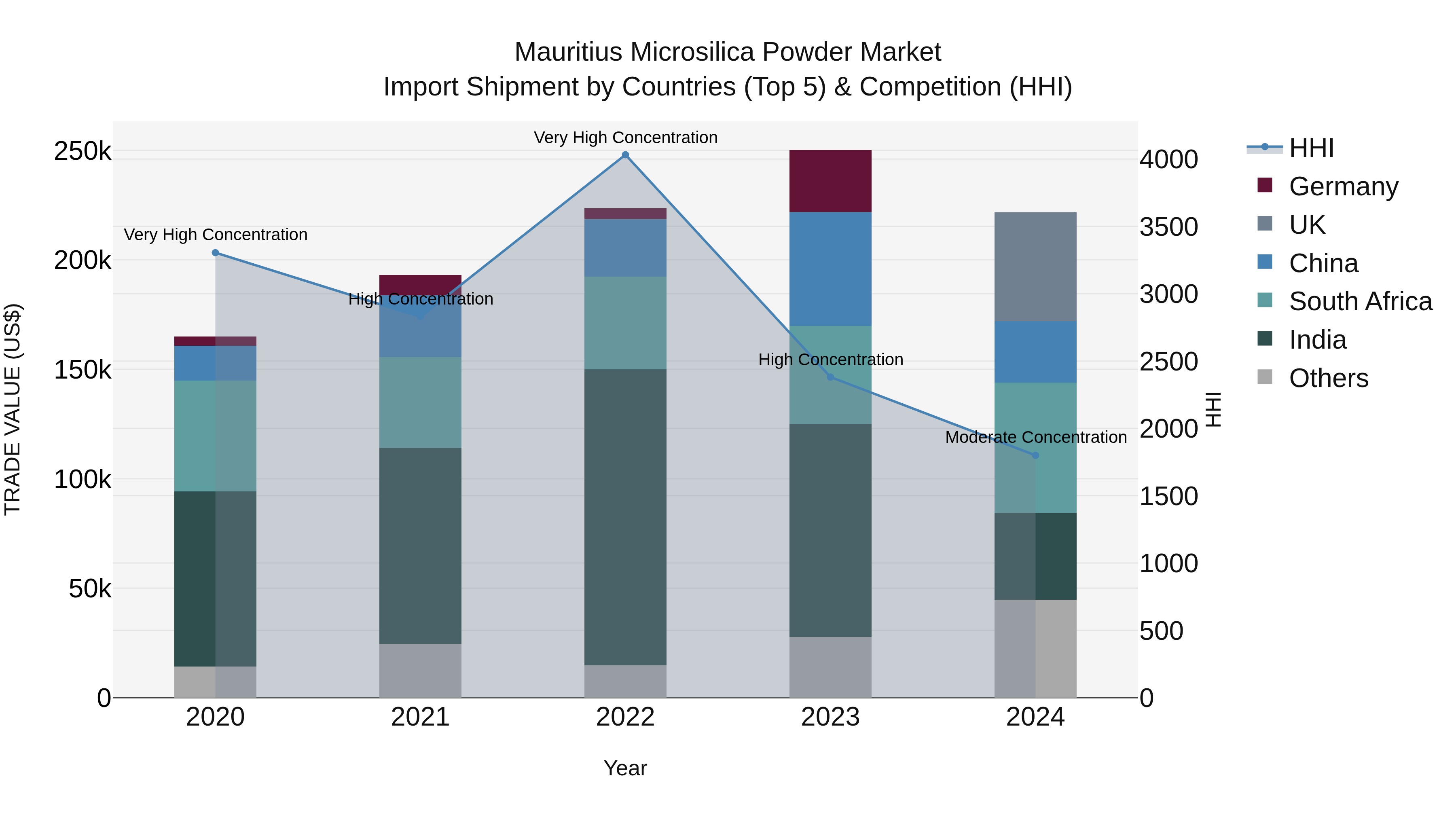 Mauritius Microsilica Powder Market Top 5 Importing Countries and Market Competition (HHI) Analysis