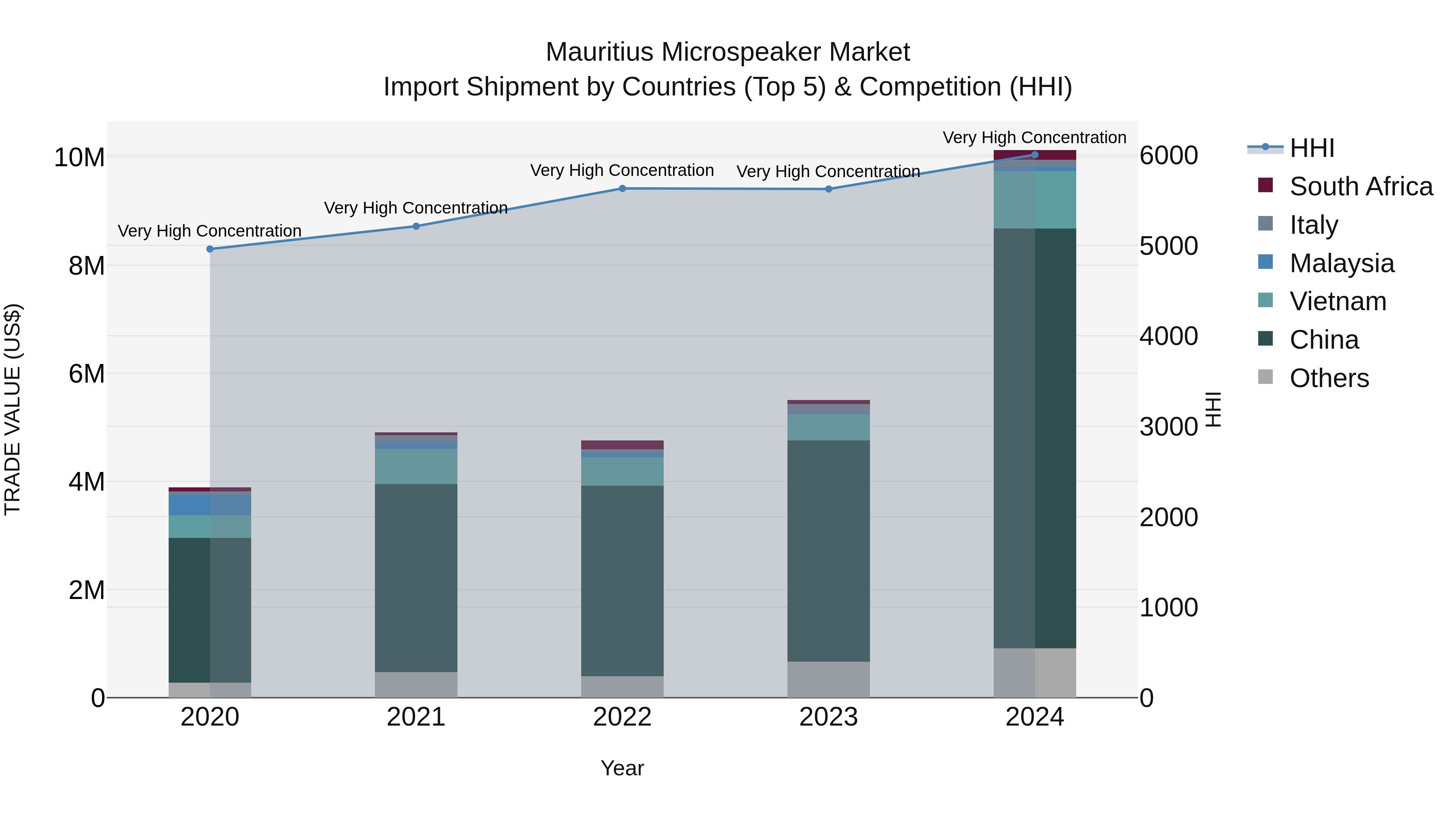 Mauritius Microspeaker Market Top 5 Importing Countries and Market Competition (HHI) Analysis