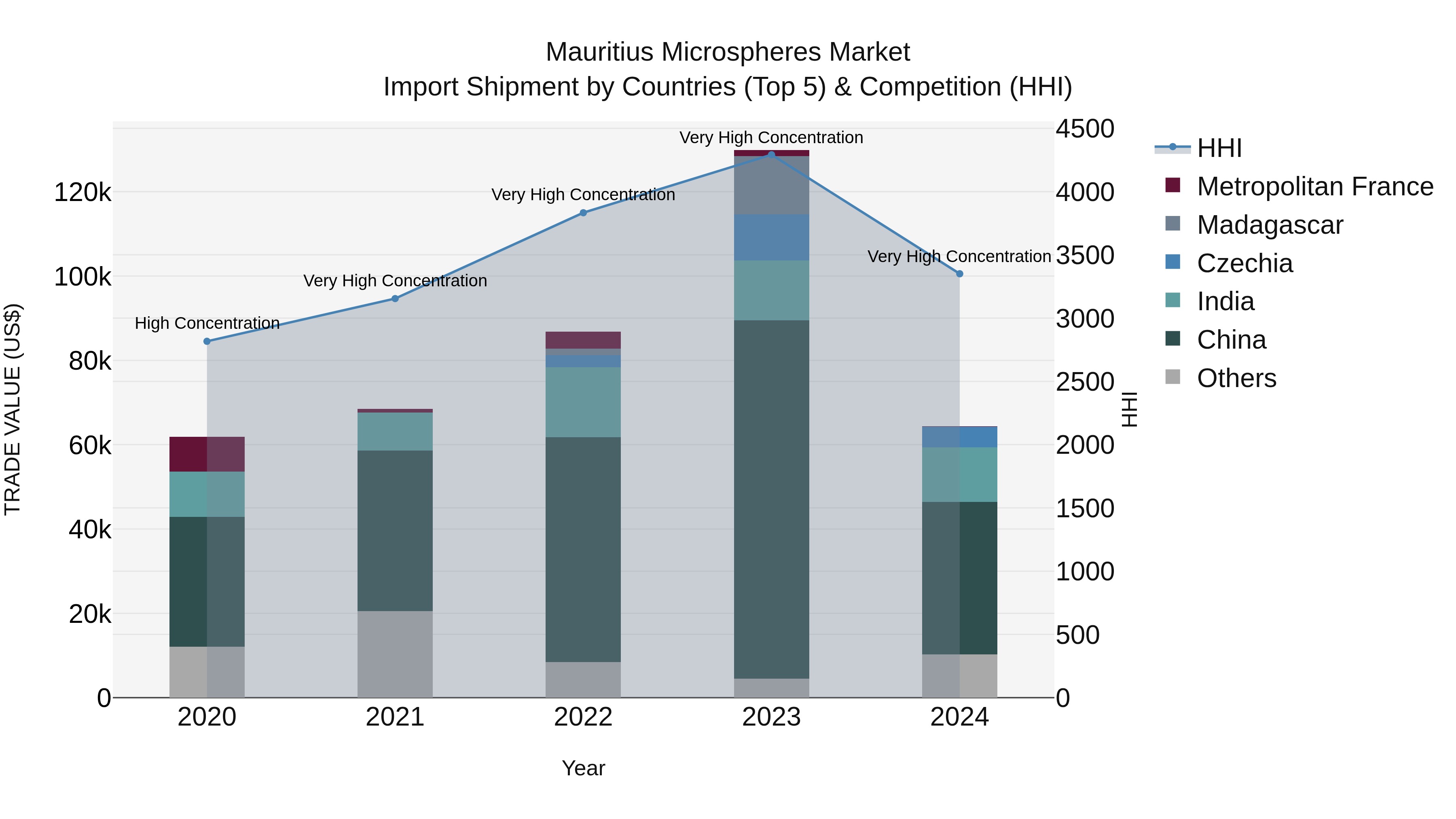 Mauritius Microspheres Market Top 5 Importing Countries and Market Competition (HHI) Analysis