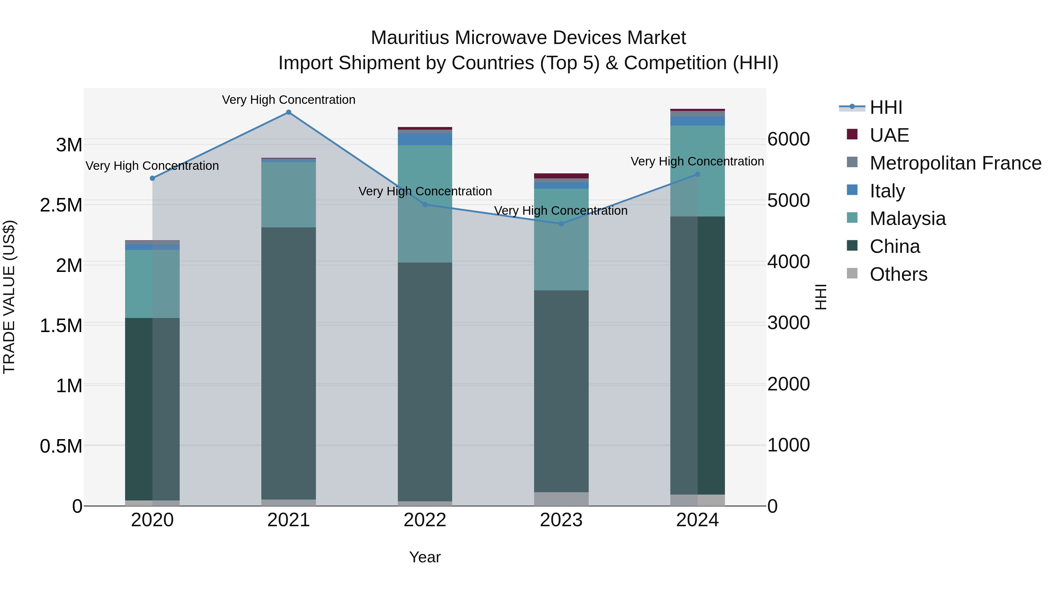 Mauritius Microwave Devices Market Top 5 Importing Countries and Market Competition (HHI) Analysis