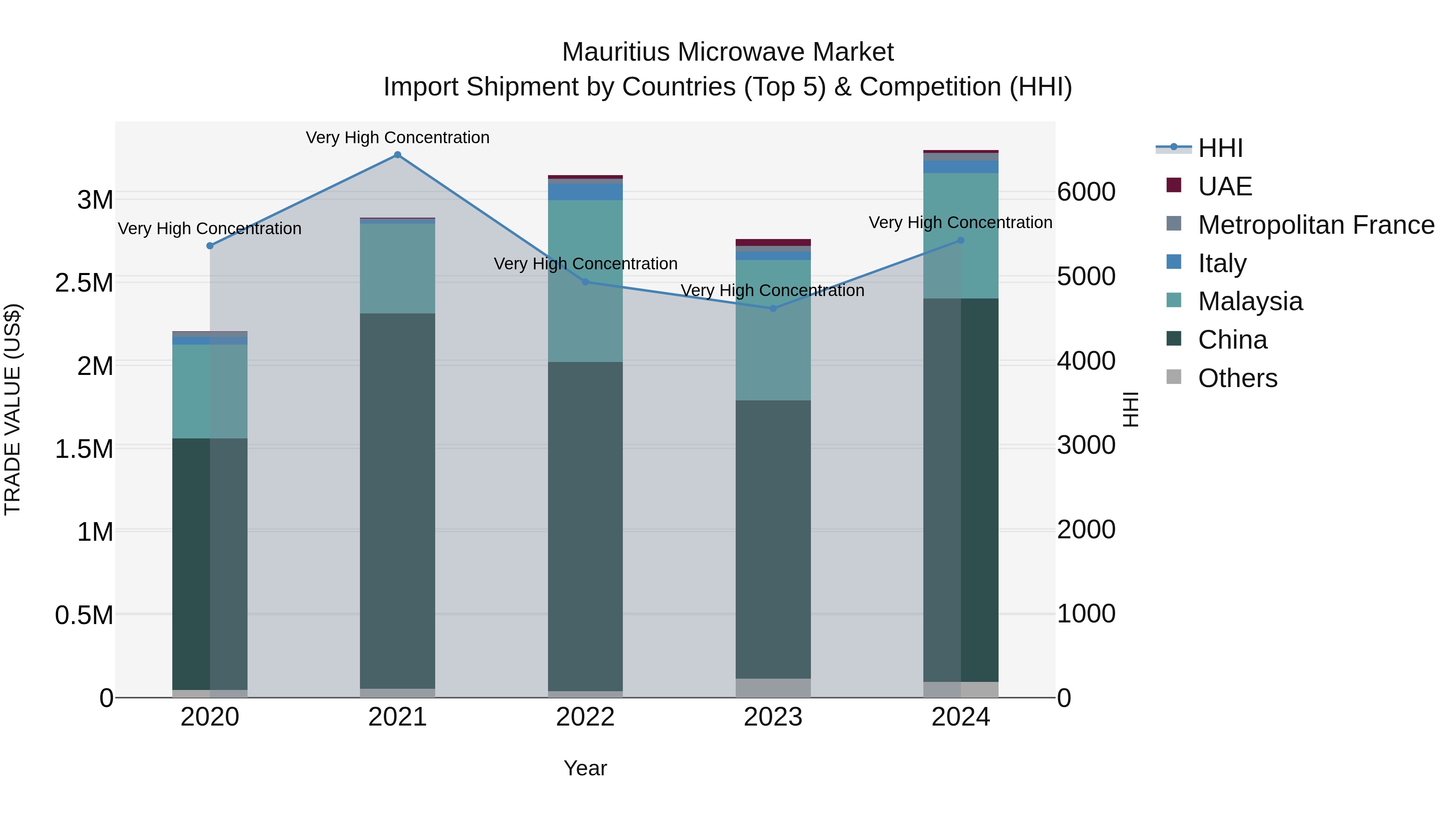 Mauritius Microwave Market Top 5 Importing Countries and Market Competition (HHI) Analysis