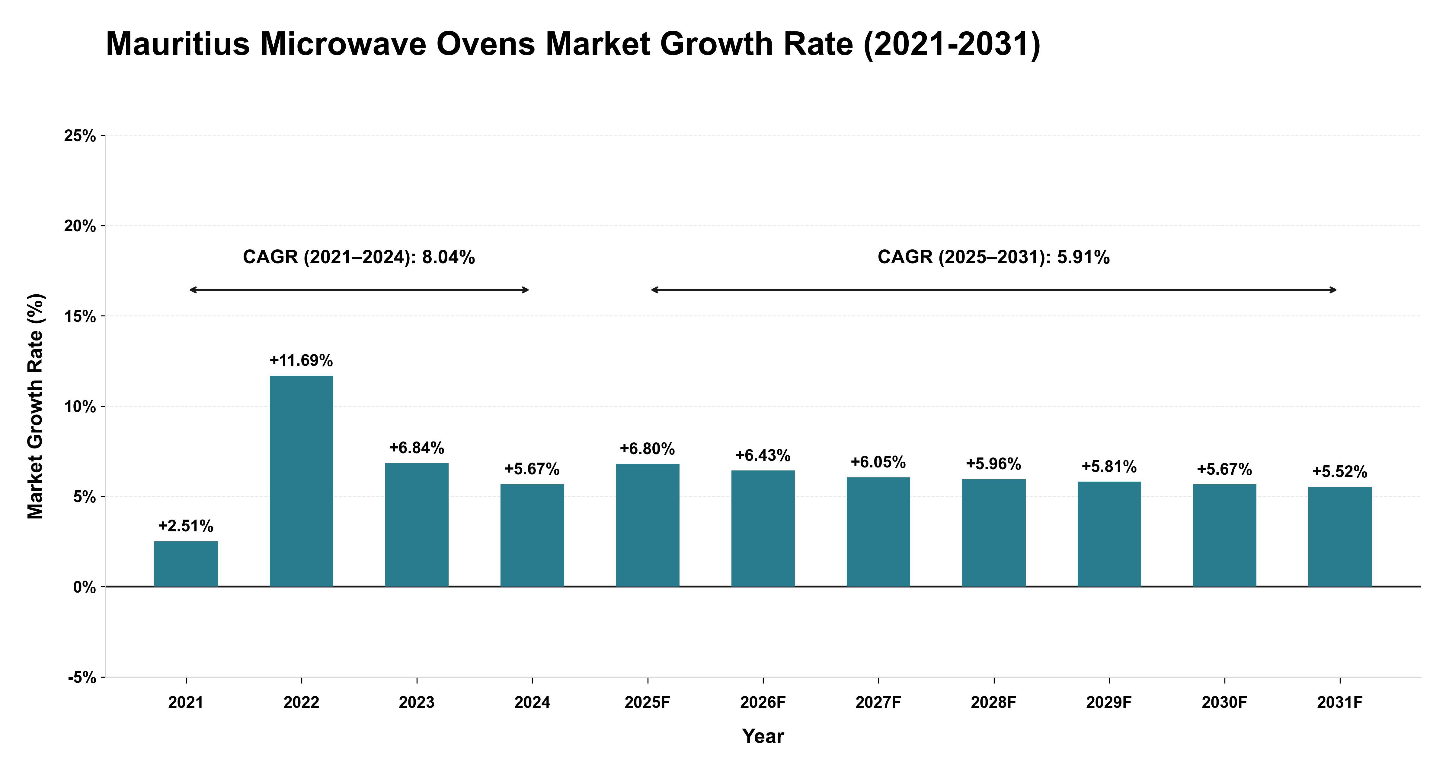 Mauritius Microwave Ovens Market Growth Rate Analysis (2021-2031)