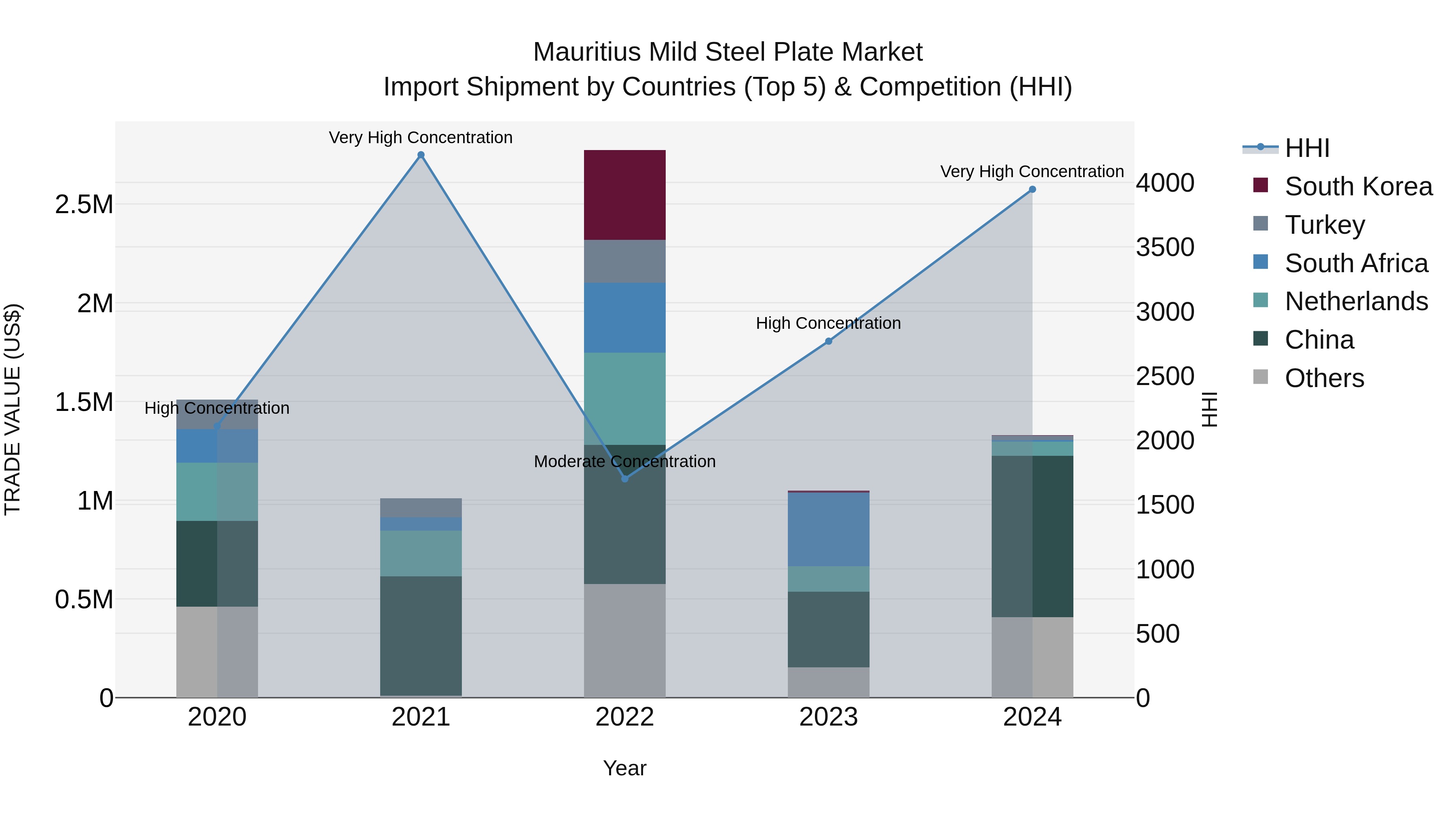 Mauritius Mild Steel Plate Market Top 5 Importing Countries and Market Competition (HHI) Analysis
