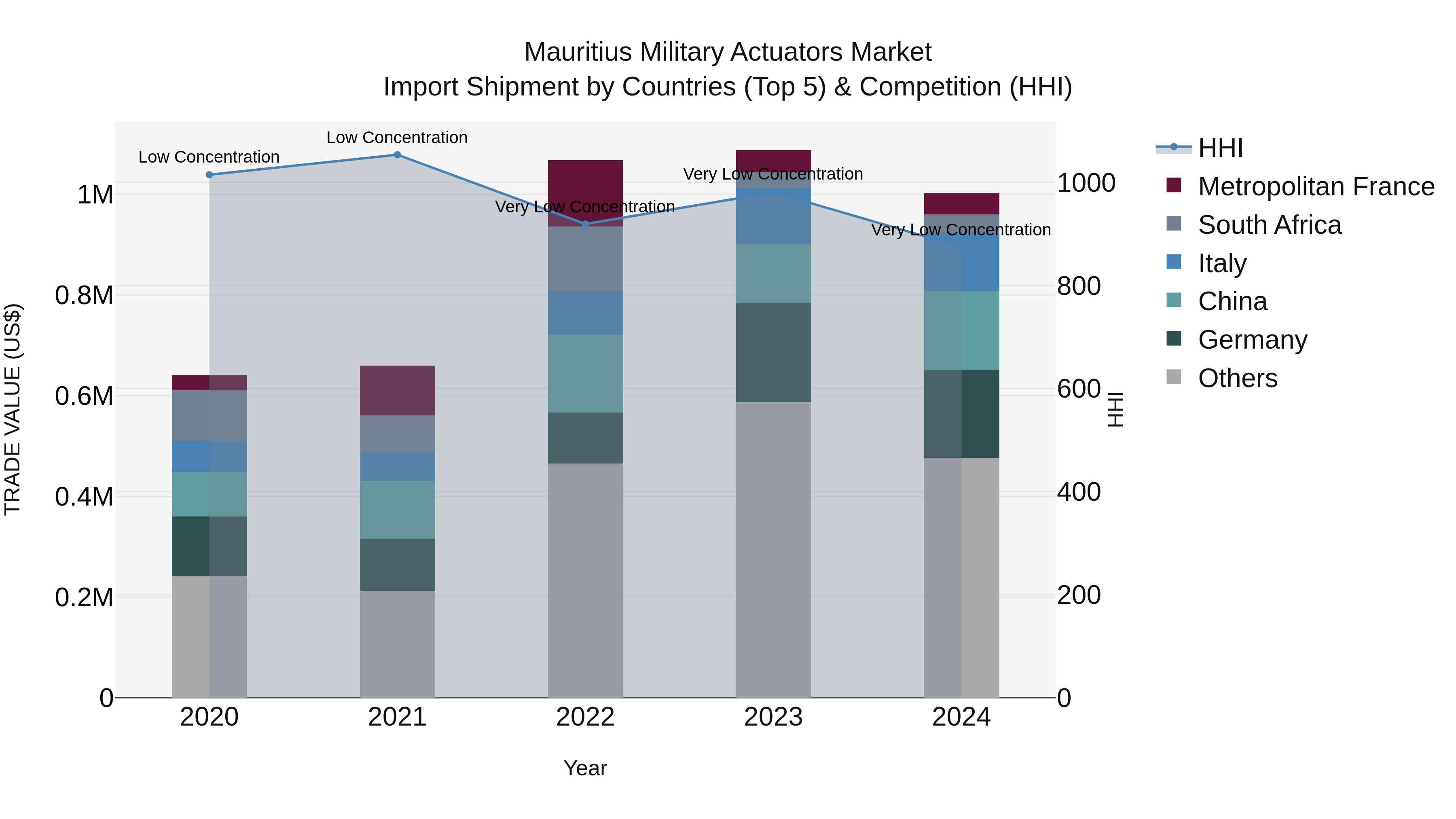 Mauritius Military Actuators Market Top 5 Importing Countries and Market Competition (HHI) Analysis
