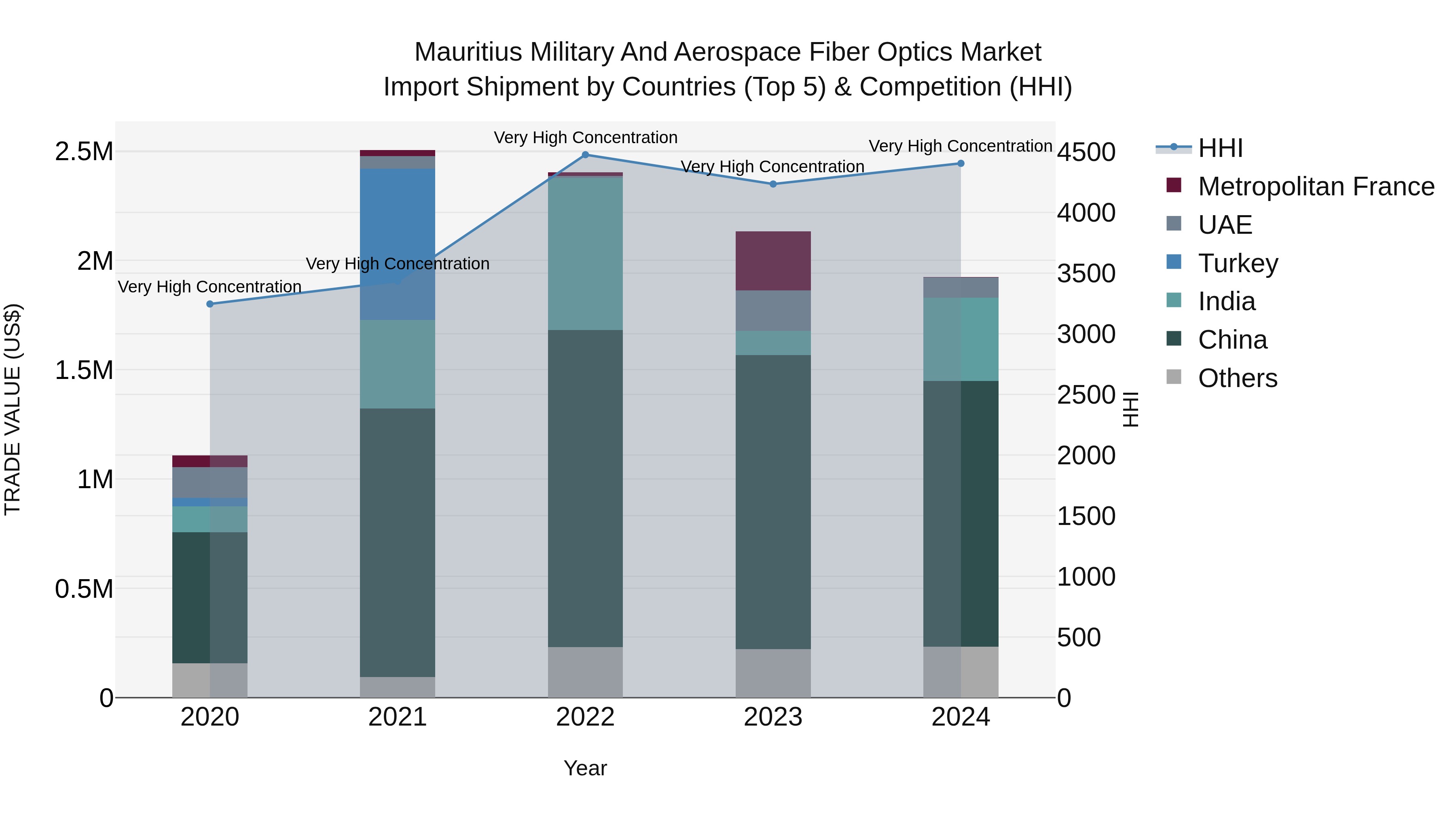 Mauritius Military And Aerospace Fiber Optics Market Top 5 Importing Countries and Market Competition (HHI) Analysis