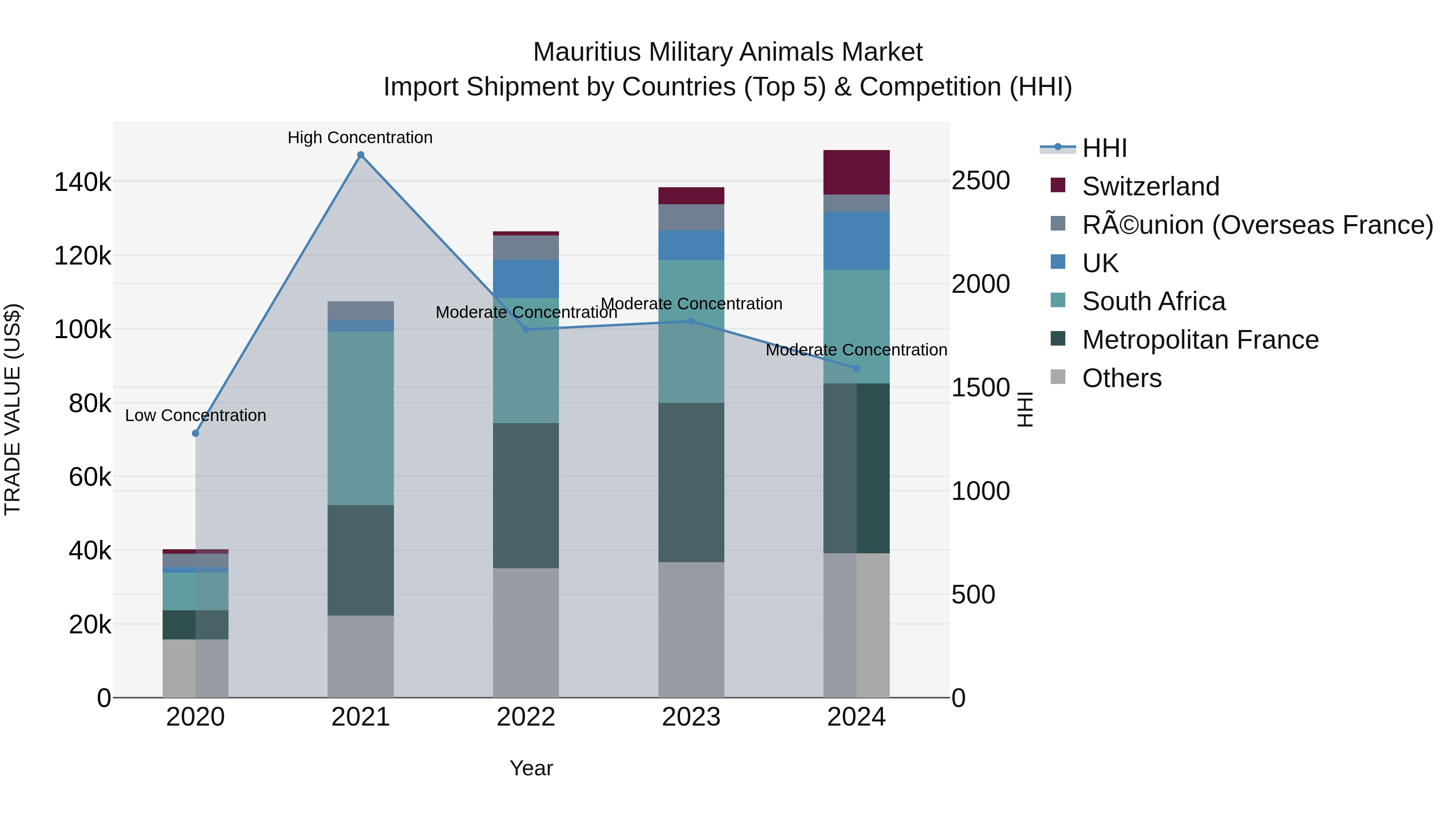 Mauritius Military Animals Market Top 5 Importing Countries and Market Competition (HHI) Analysis