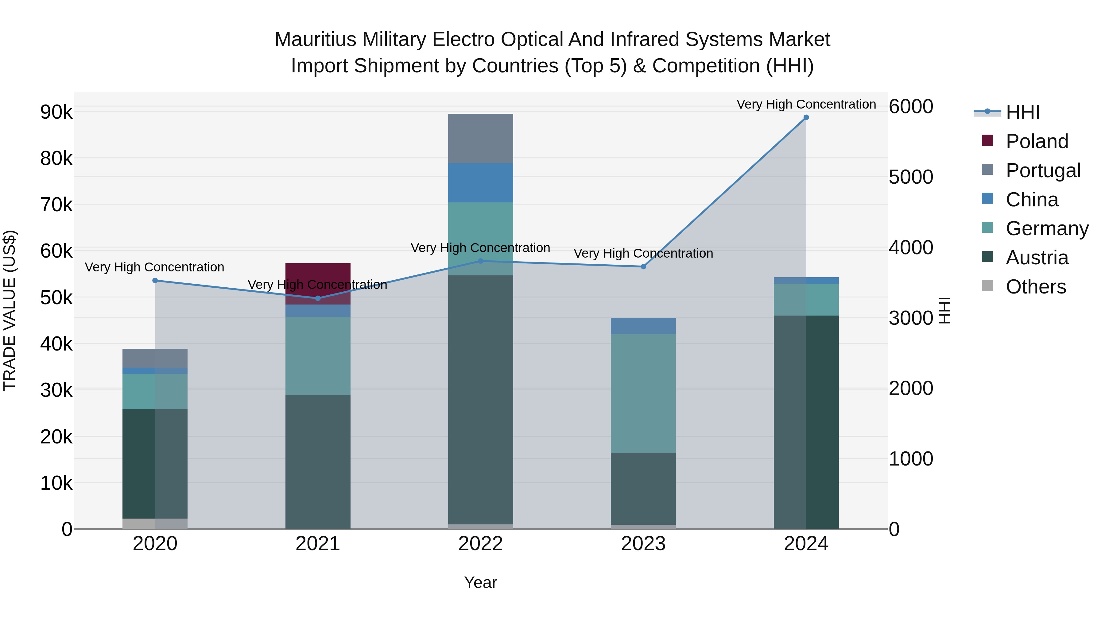 Mauritius Military Electro Optical And Infrared Systems Market Top 5 Importing Countries and Market Competition (HHI) Analysis