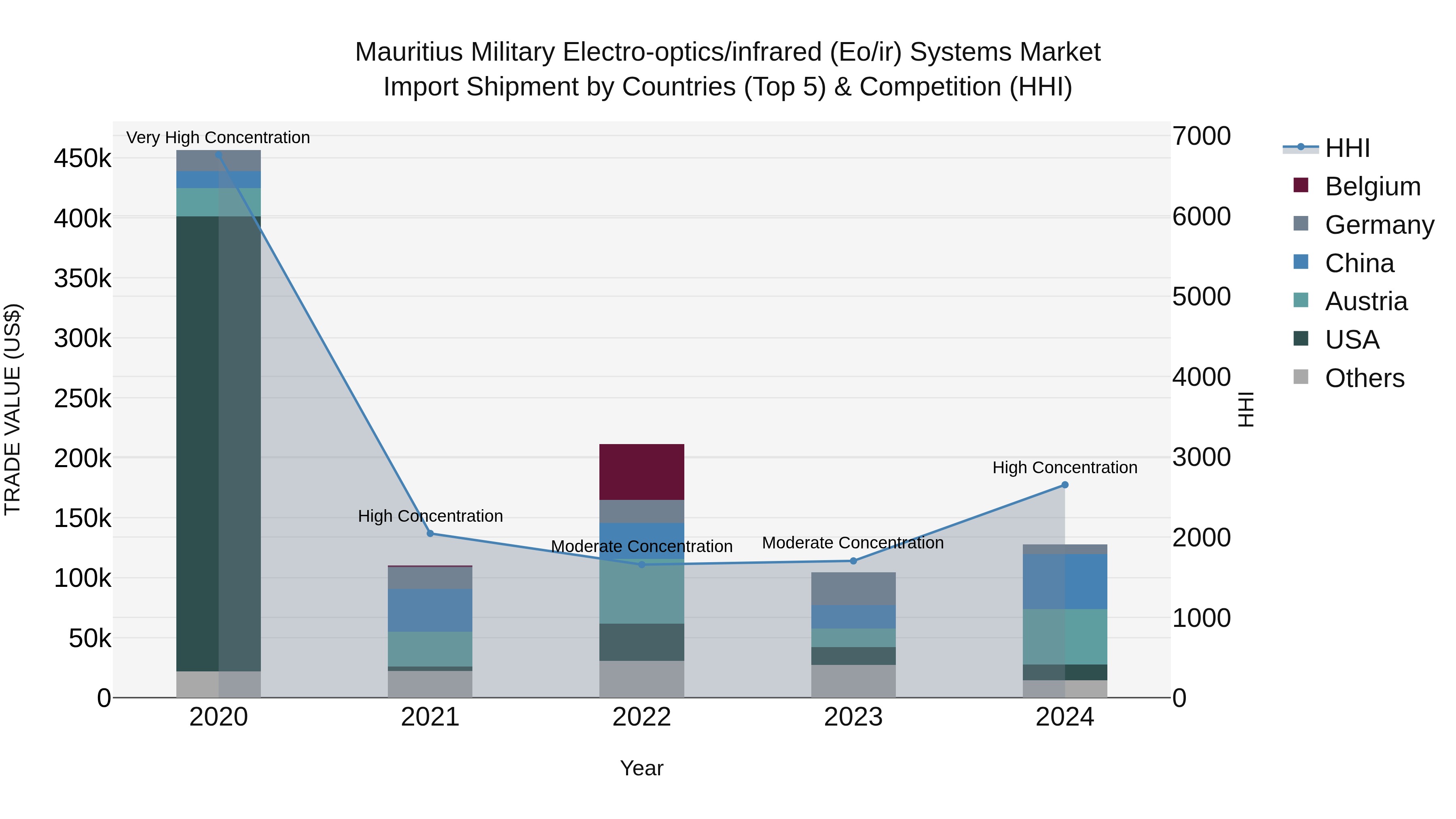 Mauritius Military Electro Optics/Infrared Eo/Ir Systems Market Top 5 Importing Countries and Market Competition (HHI) Analysis