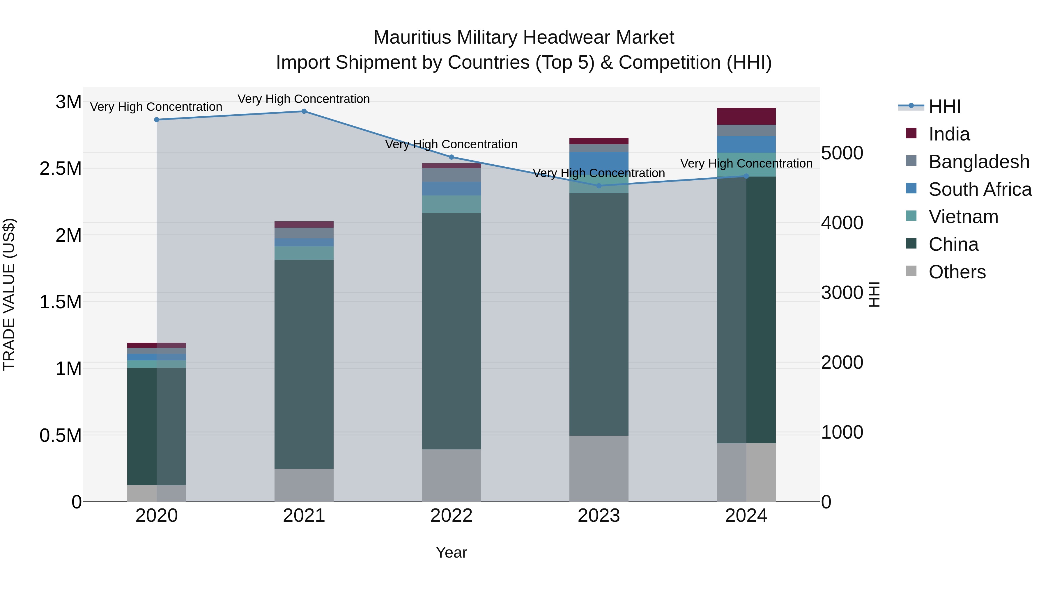 Mauritius Military Headwear Market Top 5 Importing Countries and Market Competition (HHI) Analysis