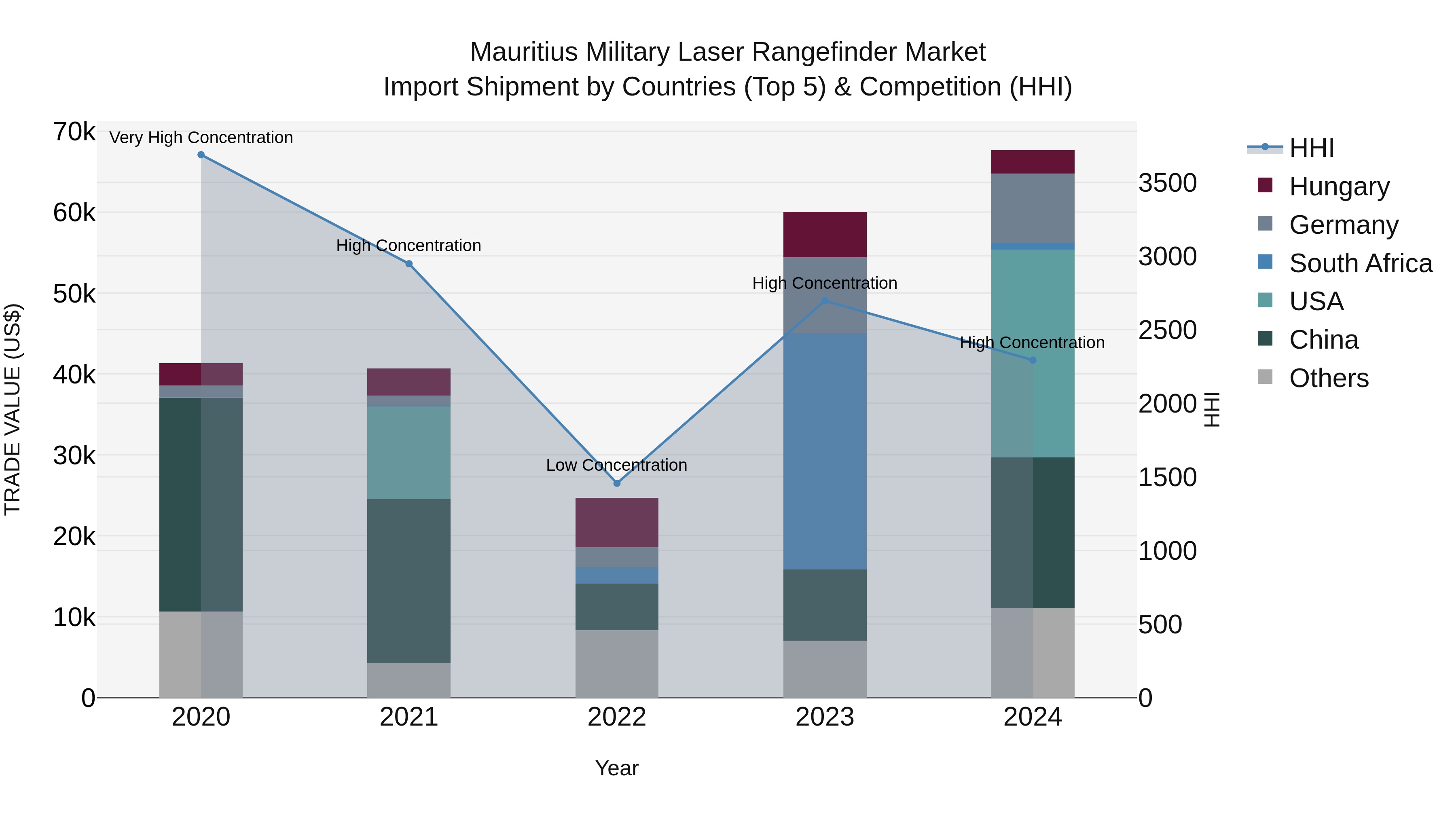 Mauritius Military Laser Rangefinder Market Top 5 Importing Countries and Market Competition (HHI) Analysis