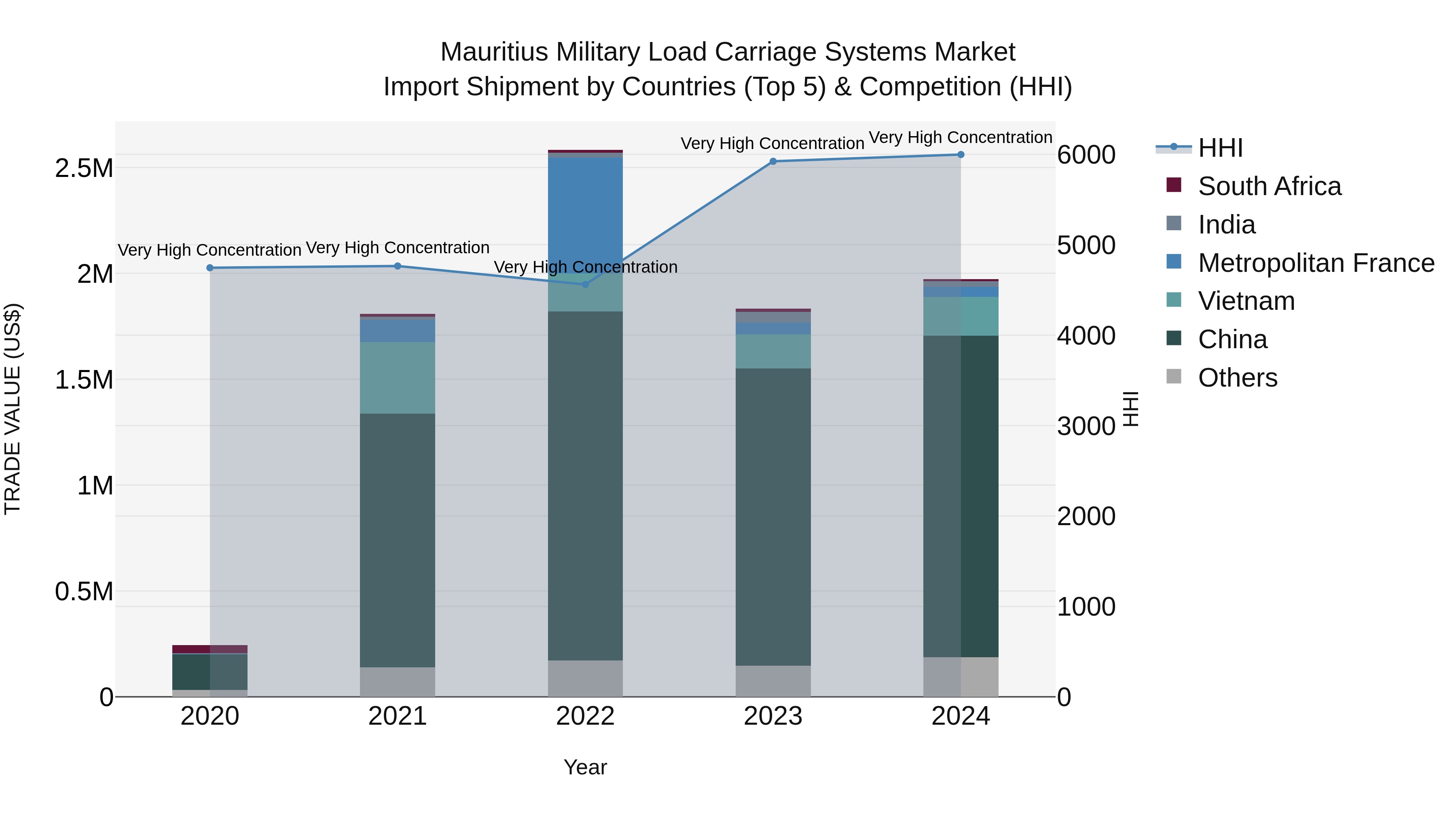 Mauritius Military Load Carriage Systems Market Top 5 Importing Countries and Market Competition (HHI) Analysis