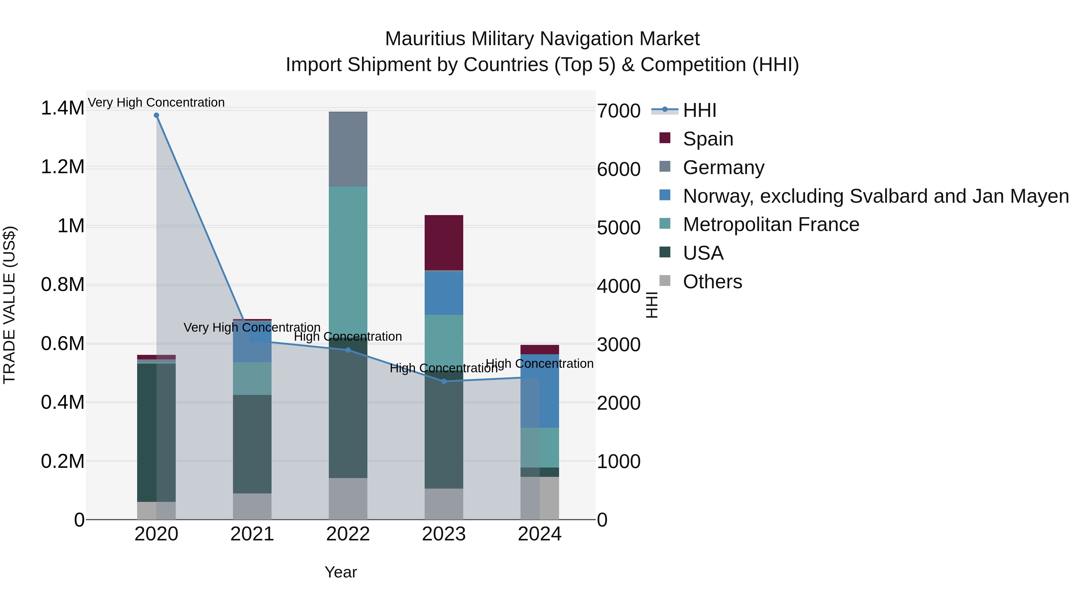 Mauritius Military Navigation Market Top 5 Importing Countries and Market Competition (HHI) Analysis