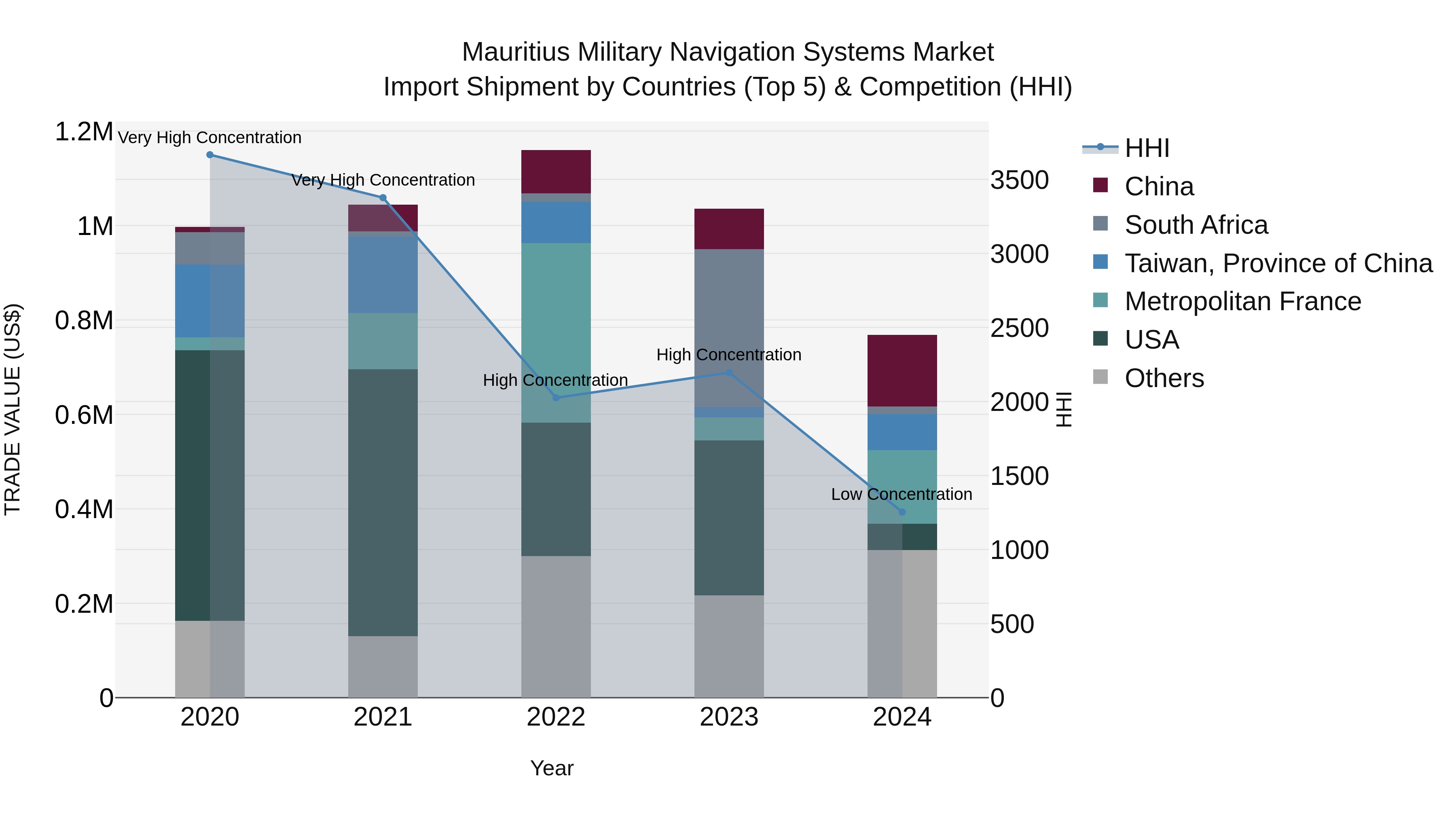 Mauritius Military Navigation Systems Market Top 5 Importing Countries and Market Competition (HHI) Analysis