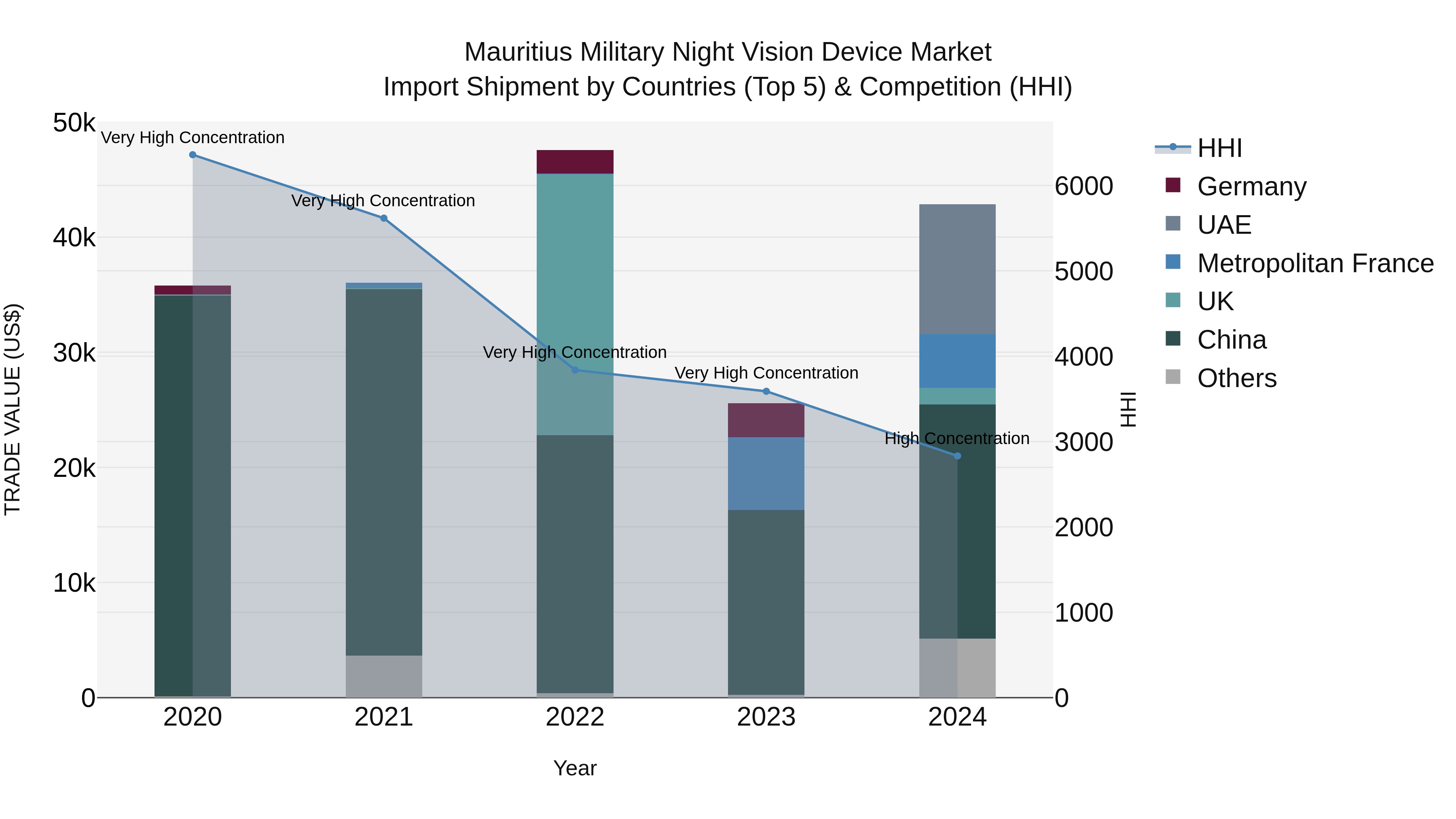 Mauritius Military Night Vision Device Market Top 5 Importing Countries and Market Competition (HHI) Analysis