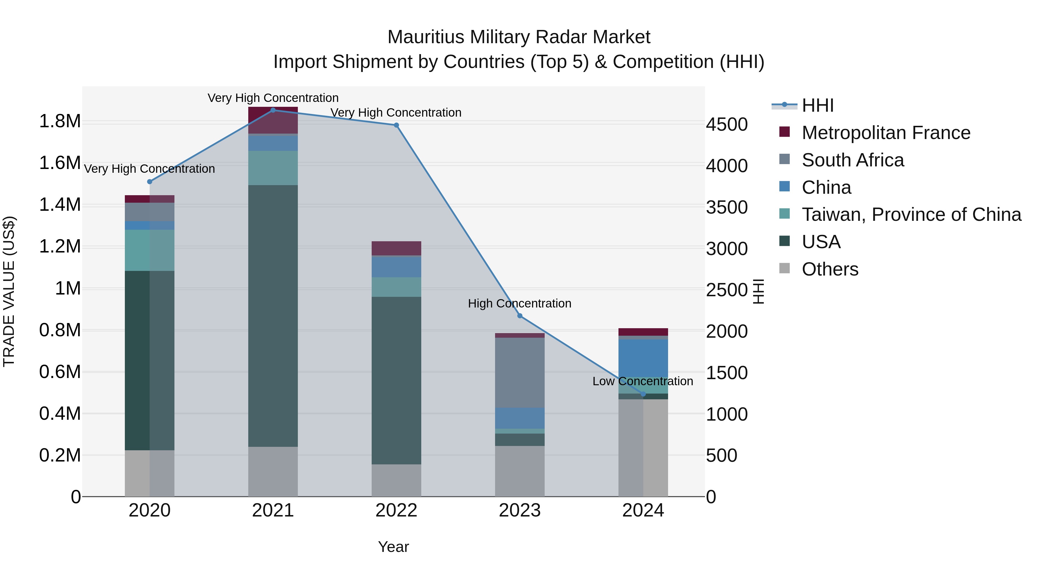 Mauritius Military Radar Market Top 5 Importing Countries and Market Competition (HHI) Analysis