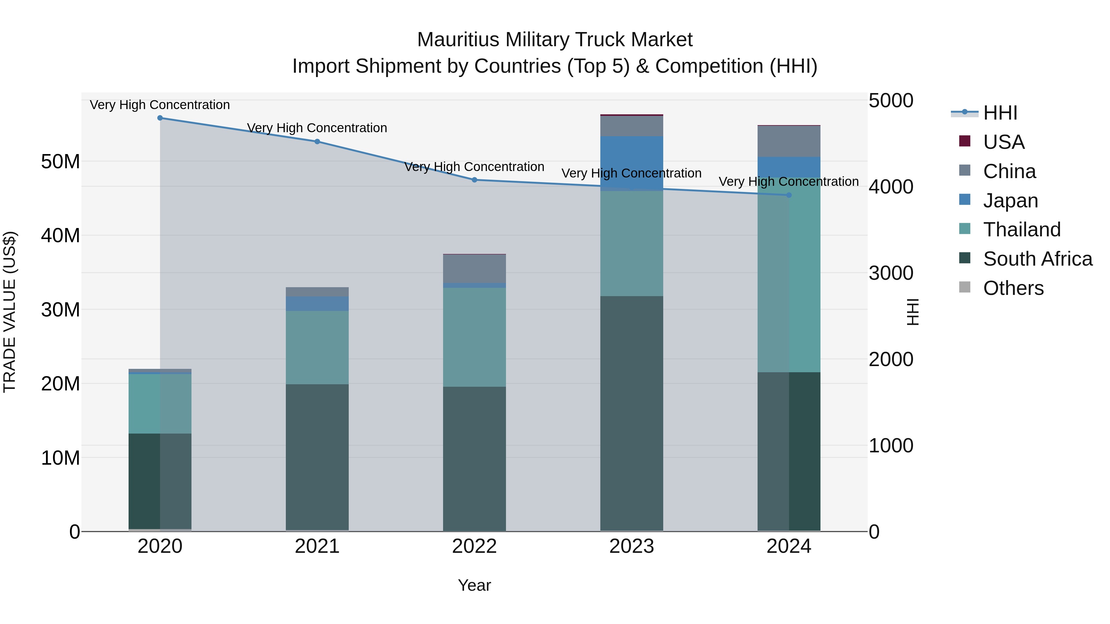 Mauritius Military Truck Market Top 5 Importing Countries and Market Competition (HHI) Analysis