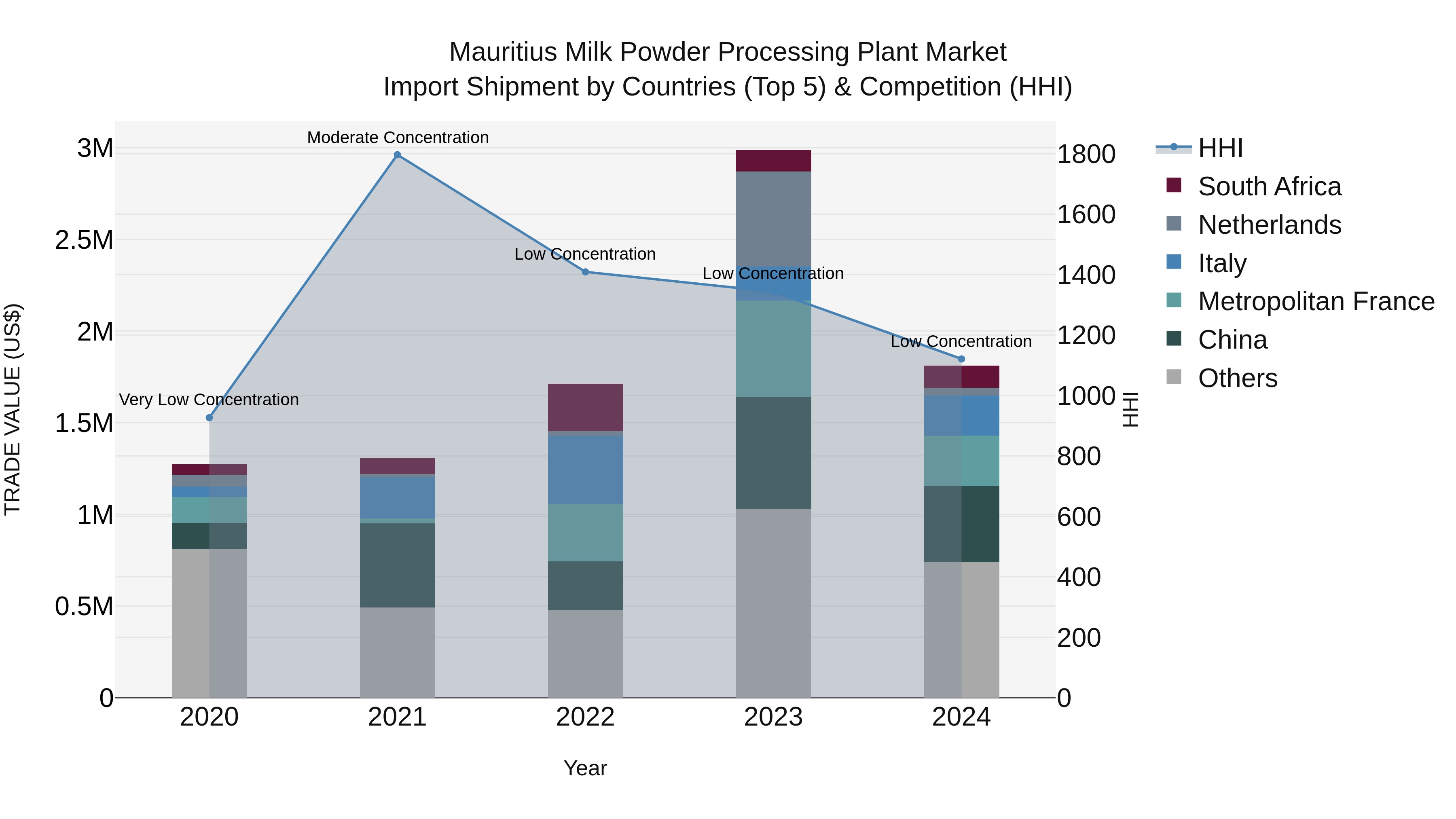 Mauritius Milk Powder Processing Plant Market Top 5 Importing Countries and Market Competition (HHI) Analysis