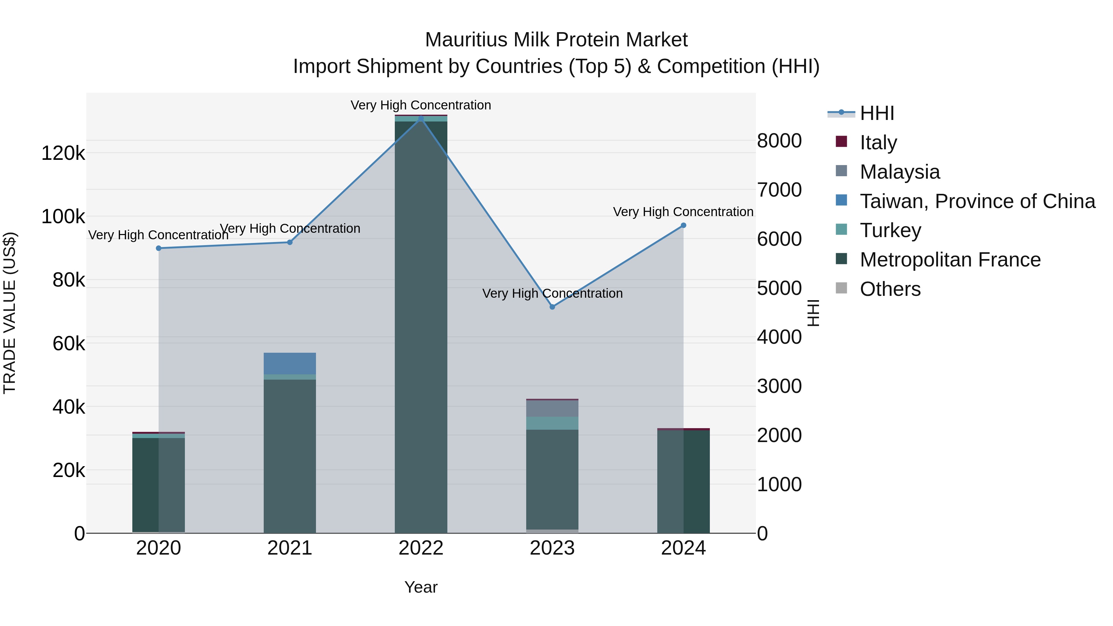 Mauritius Milk Protein Market Top 5 Importing Countries and Market Competition (HHI) Analysis