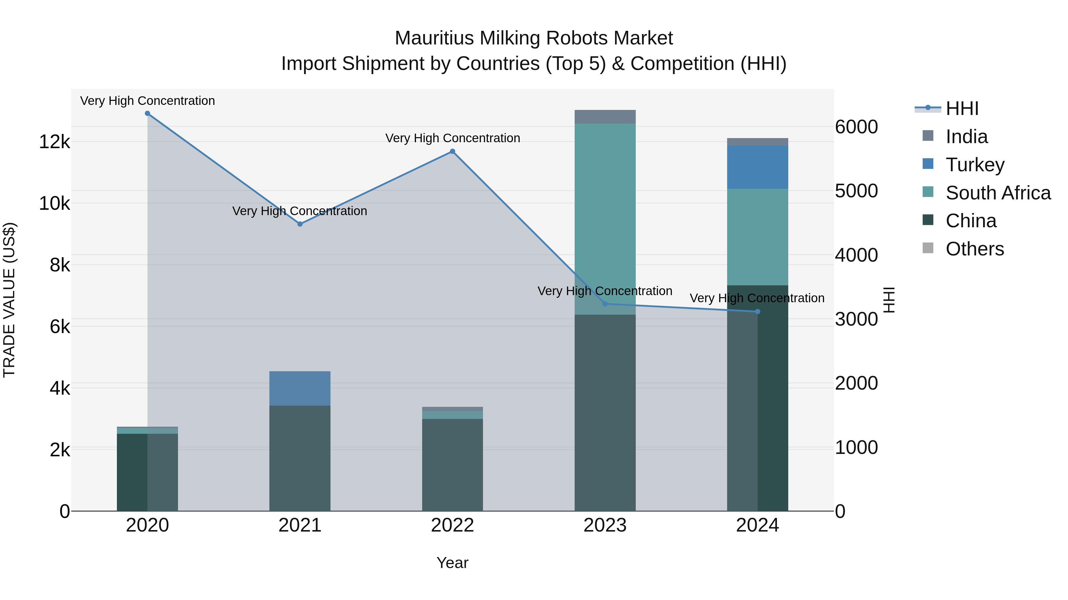 Mauritius Milking Robots Market Top 5 Importing Countries and Market Competition (HHI) Analysis