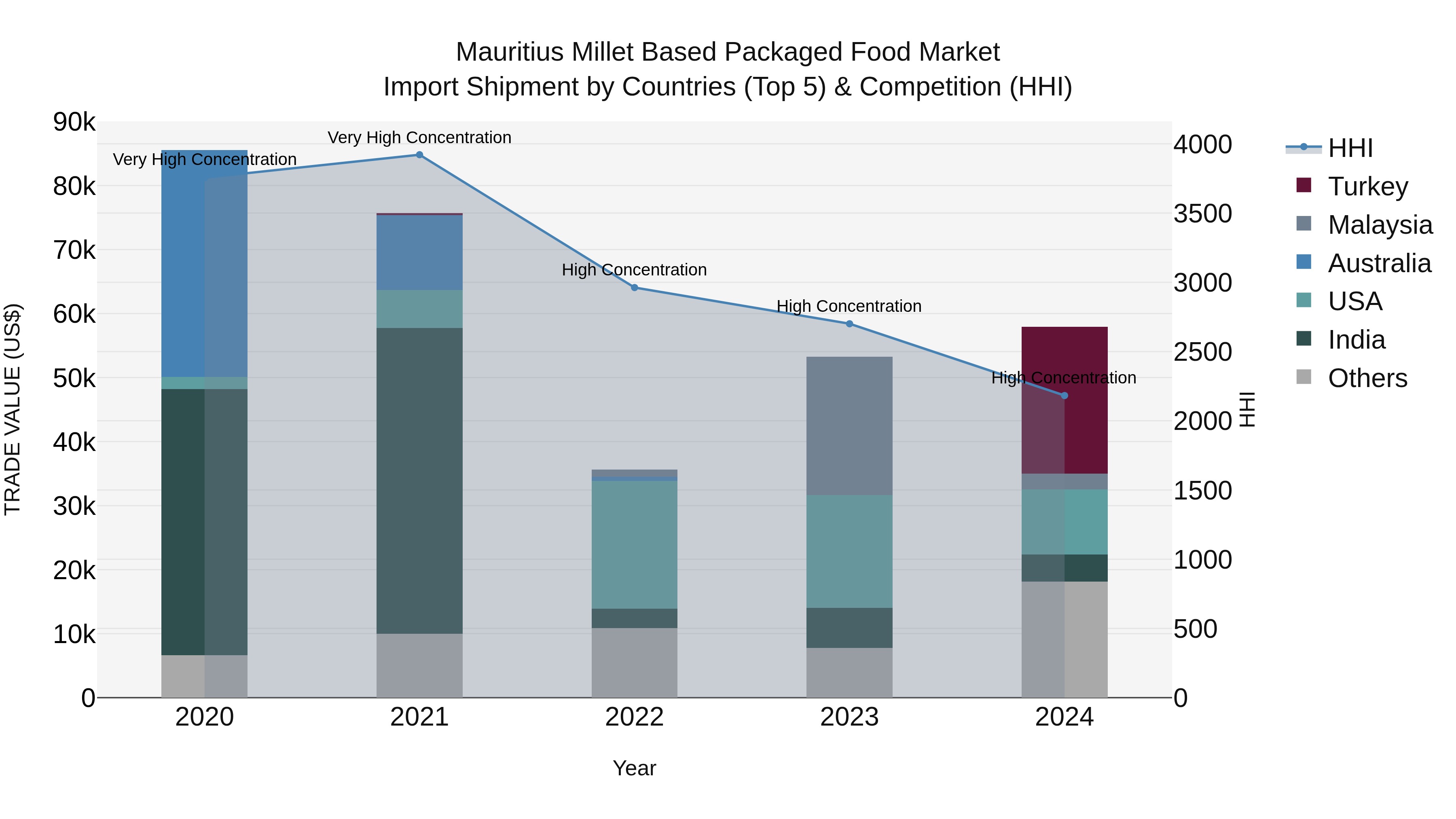 Mauritius Millet Based Packaged Food Market Top 5 Importing Countries and Market Competition (HHI) Analysis