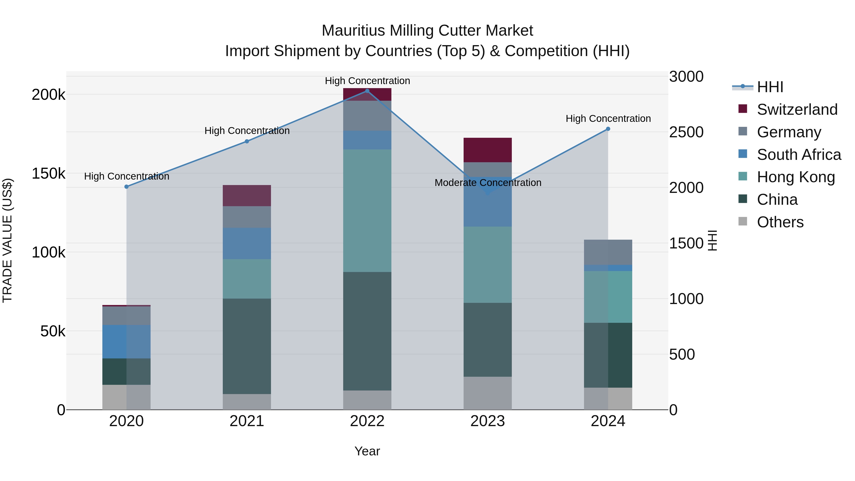 Mauritius Milling Cutter Market Top 5 Importing Countries and Market Competition (HHI) Analysis