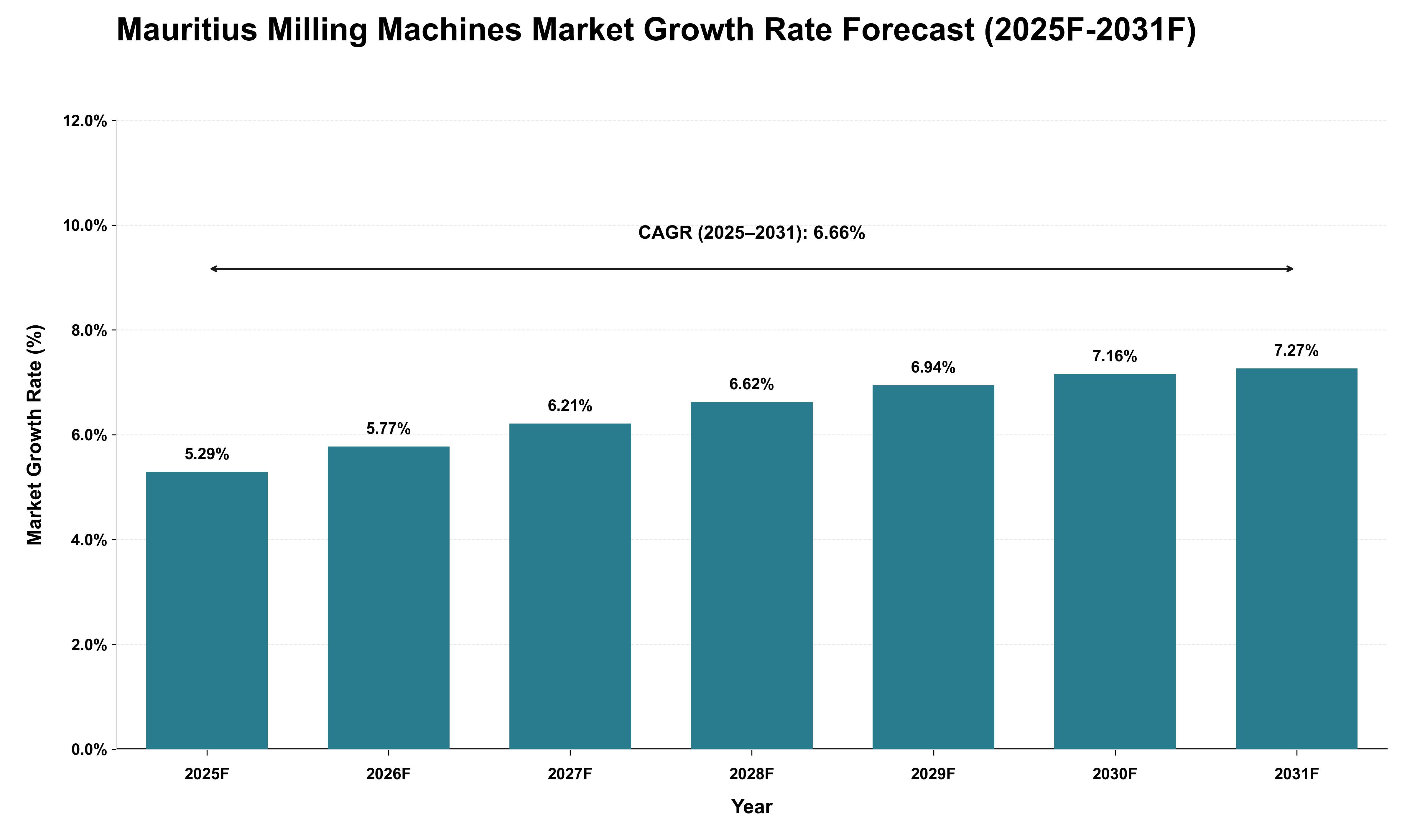 Mauritius Milling Machines Market Growth Rate Analysis (2025 - 2031)