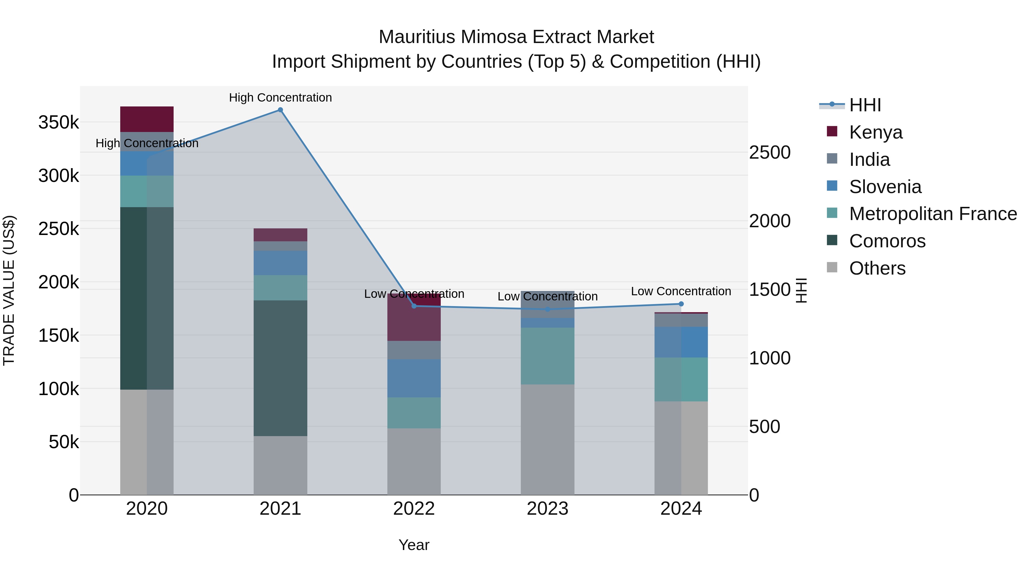 Mauritius Mimosa Extract Market Top 5 Importing Countries and Market Competition (HHI) Analysis