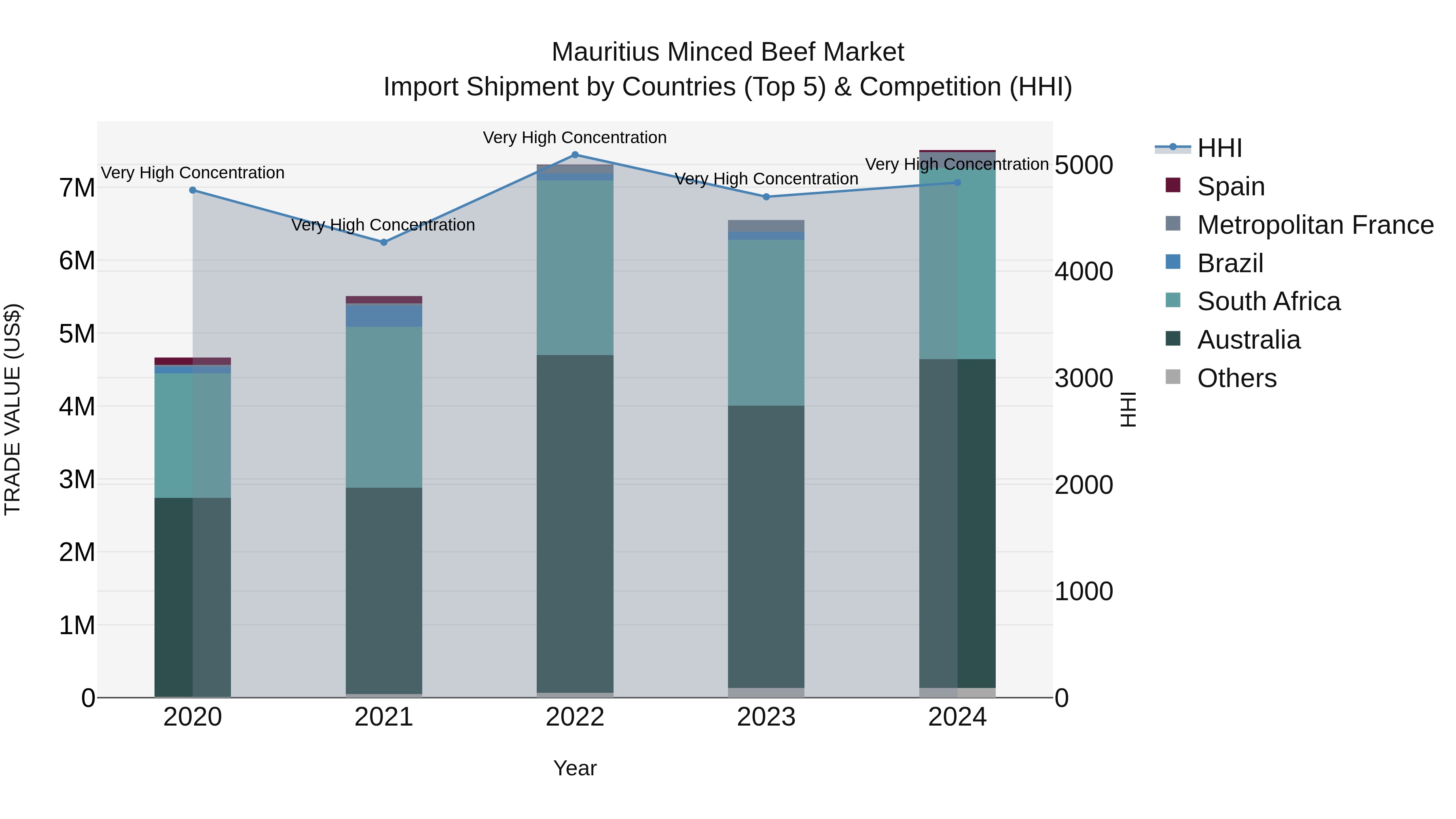 Mauritius Minced Beef Market Top 5 Importing Countries and Market Competition (HHI) Analysis