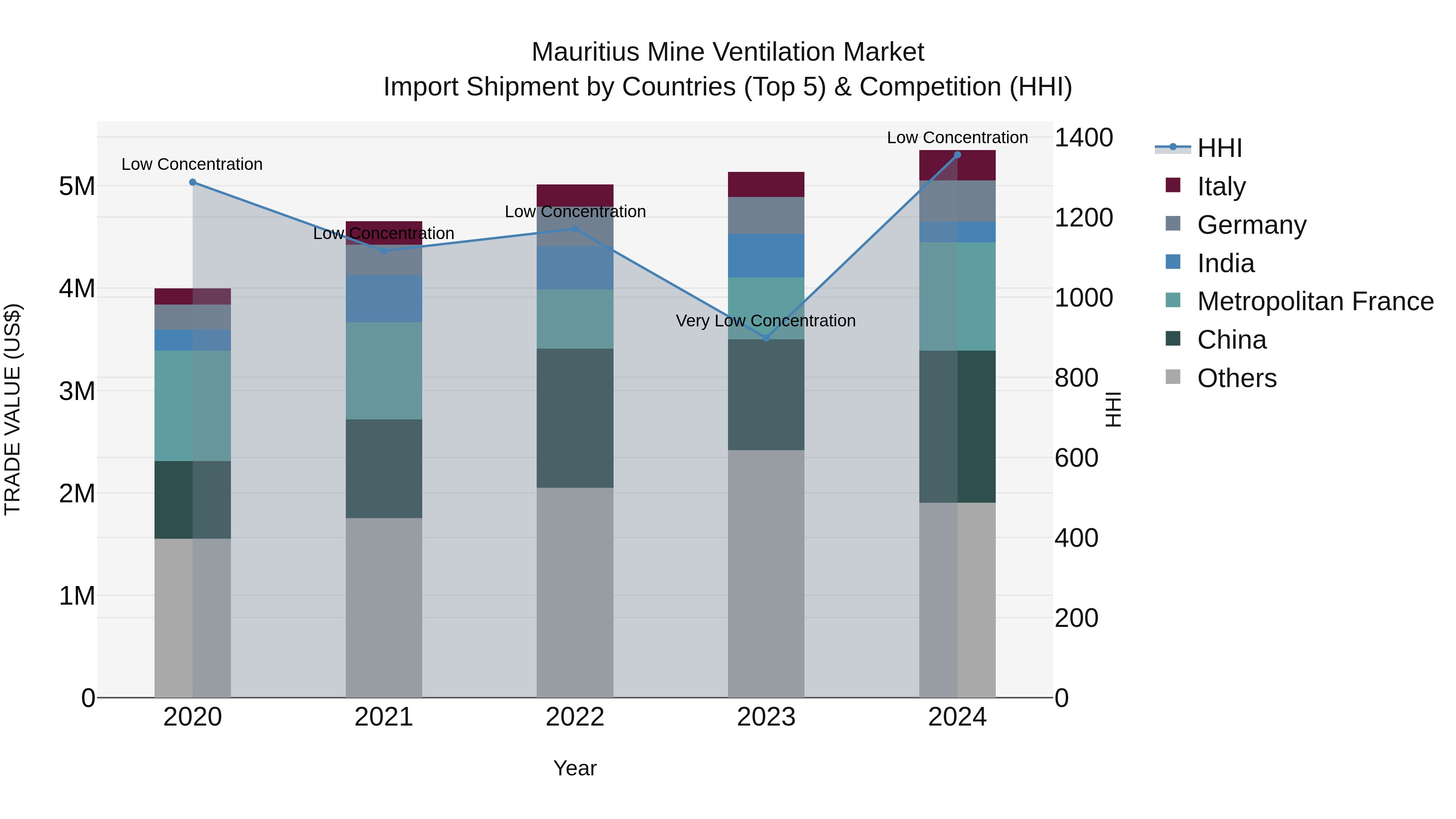 Mauritius Mine Ventilation Market Top 5 Importing Countries and Market Competition (HHI) Analysis
