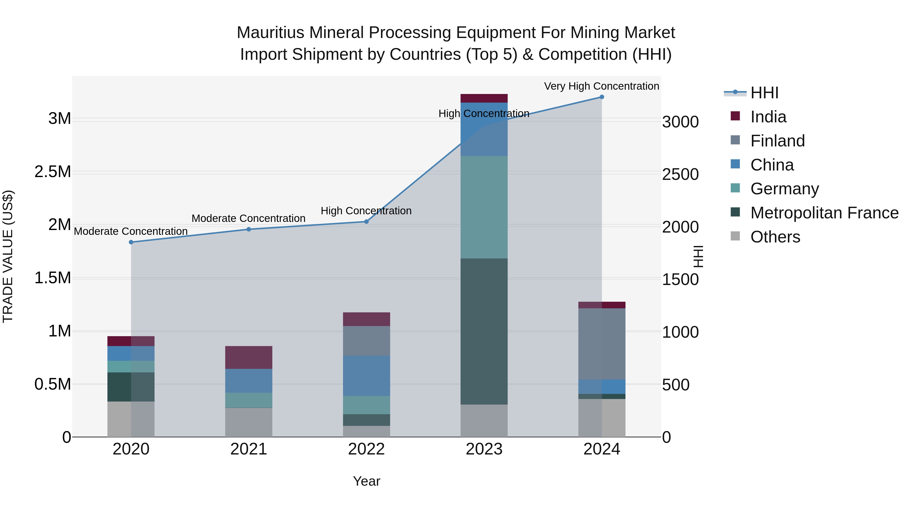 Mauritius Mineral Processing Equipment For Mining Market Top 5 Importing Countries and Market Competition (HHI) Analysis