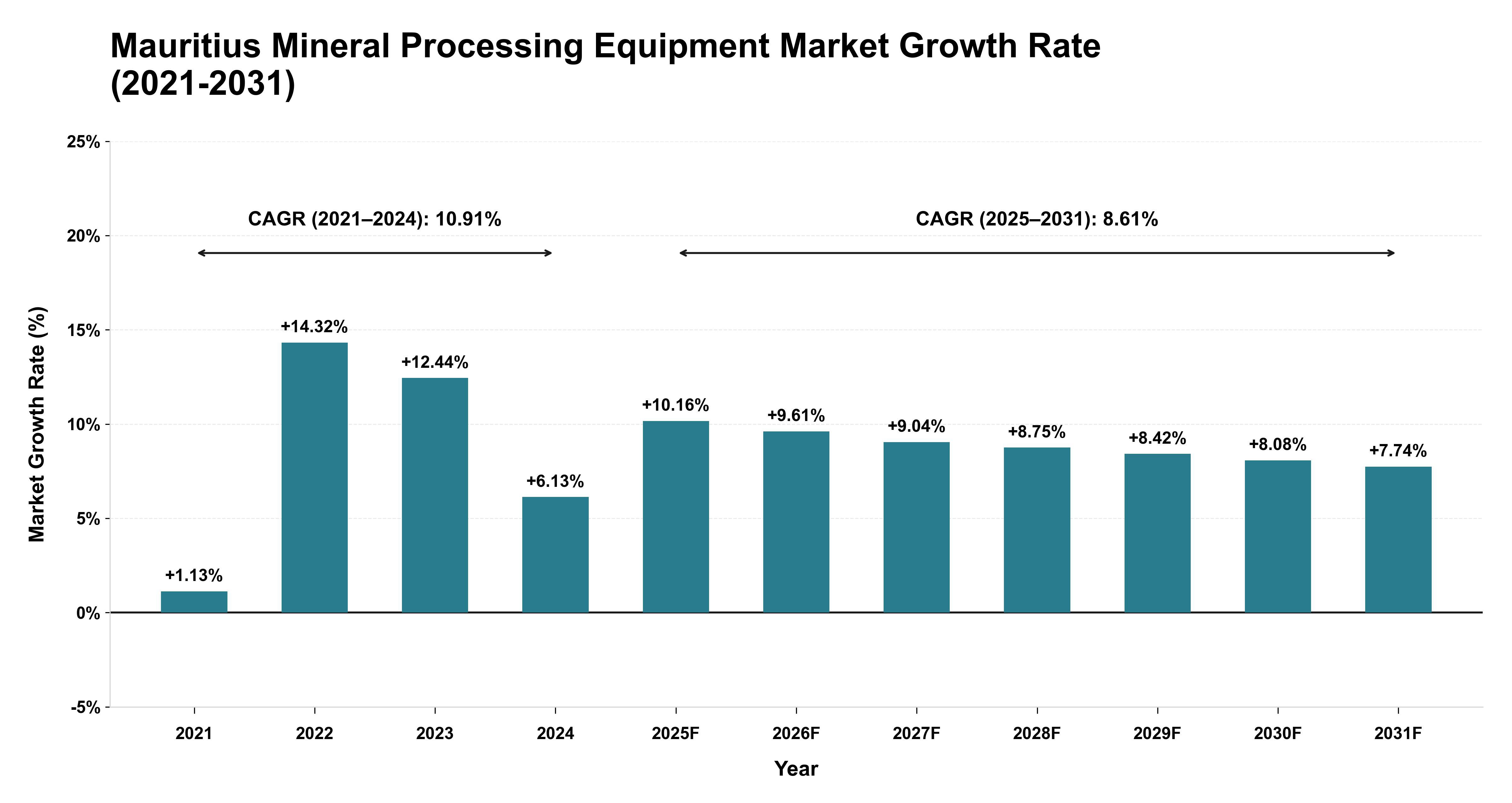 Mauritius Mineral Processing Equipment Market Growth Rate Analysis (2021-2031)