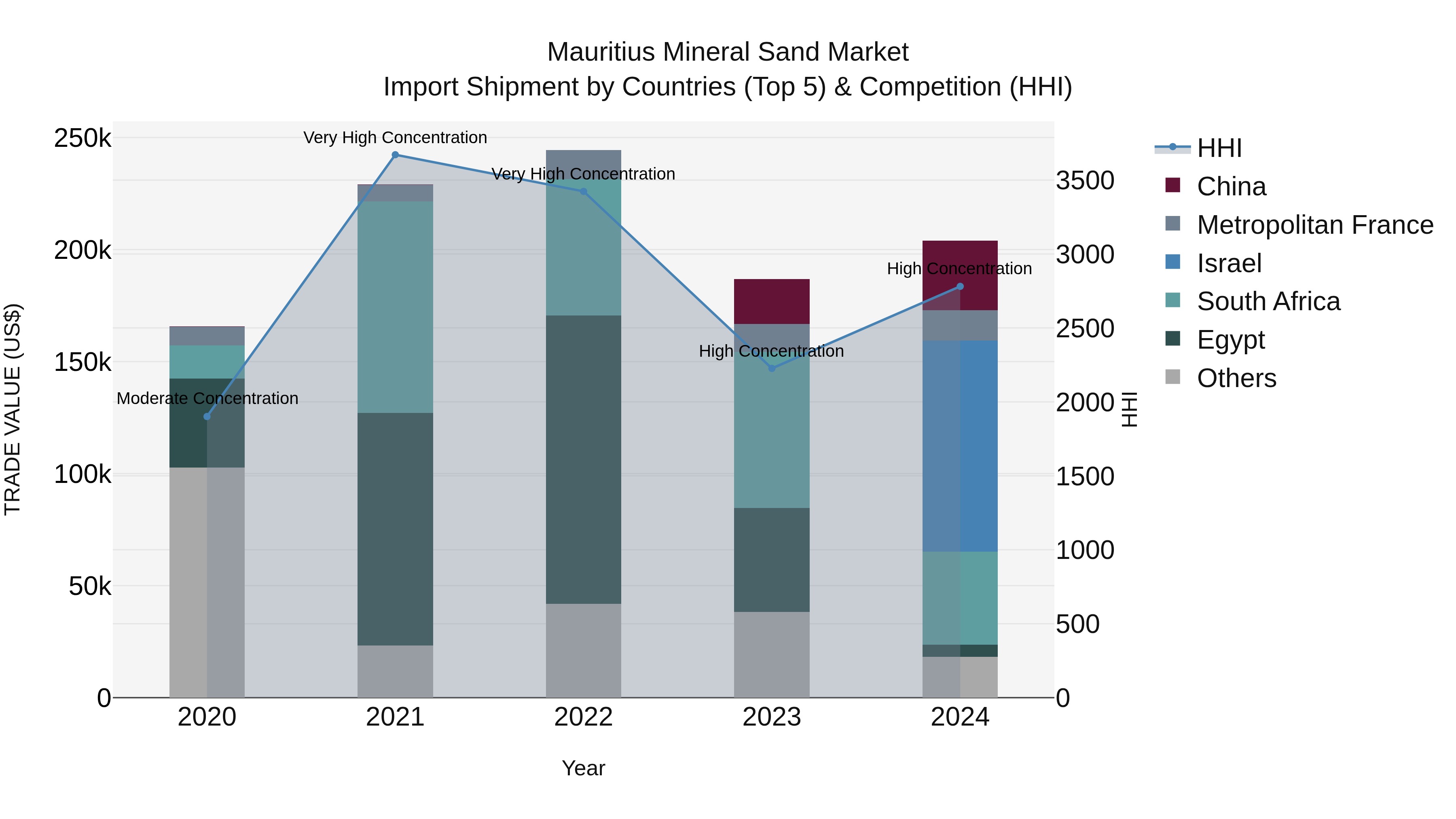 Mauritius Mineral Sand Market Top 5 Importing Countries and Market Competition (HHI) Analysis