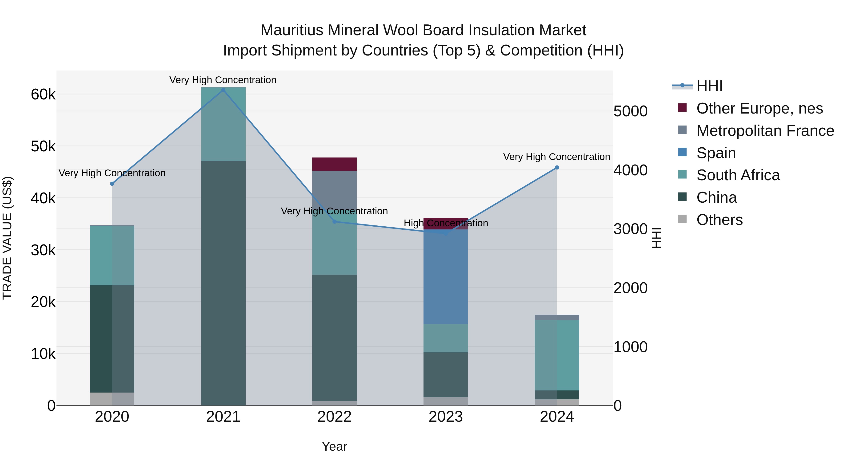 Mauritius Mineral Wool Board Insulation Market Top 5 Importing Countries and Market Competition (HHI) Analysis
