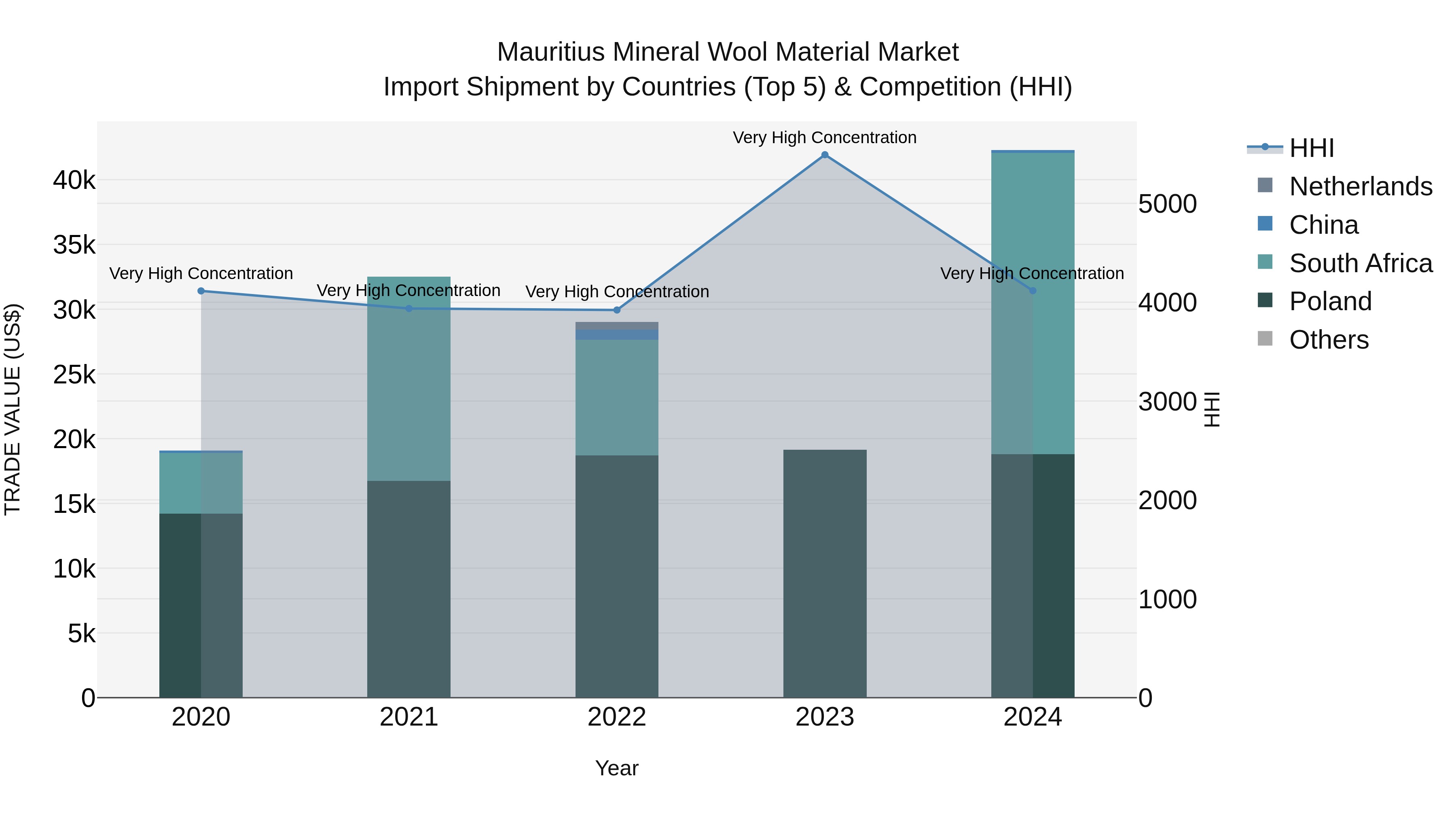Mauritius Mineral Wool Material Market Top 5 Importing Countries and Market Competition (HHI) Analysis