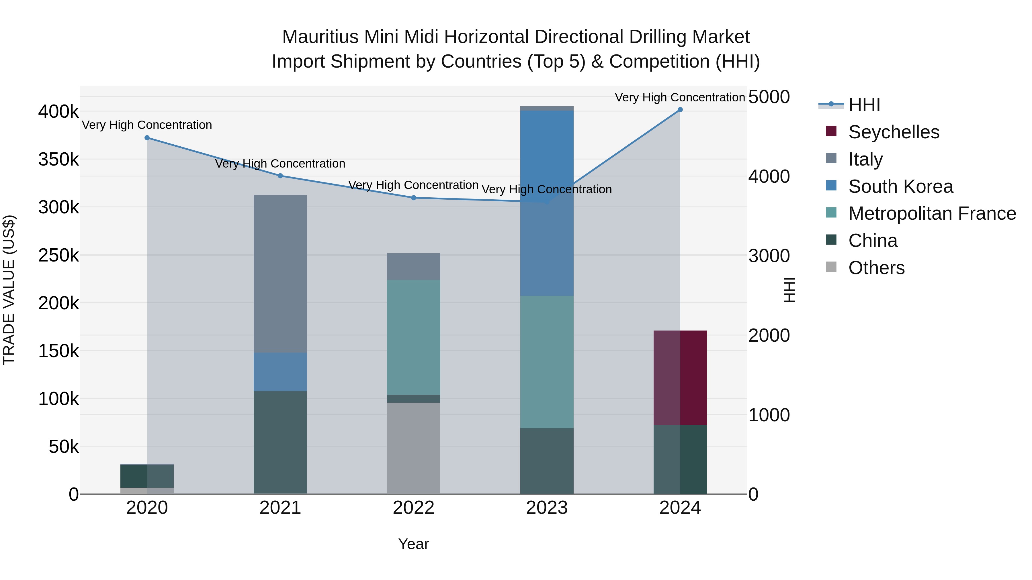 Mauritius Mini Midi Horizontal Directional Drilling Market Top 5 Importing Countries and Market Competition (HHI) Analysis